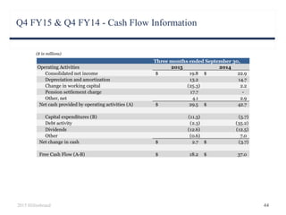 Q4 FY15 & Q4 FY14 - Cash Flow Information
44
($ in millions)
2015 Hillenbrand
Operating Activities 2015 2014
Consolidated net income 19.8$ 22.9$
Depreciation and amortization 13.2 14.7
Change in working capital (25.3) 2.2
Pension settlement charge 17.7 -
Other, net 4.1 2.9
Net cash provided by operating activities (A) 29.5$ 42.7$
Capital expenditures (B) (11.3) (5.7)
Debt activity (2.3) (35.2)
Dividends (12.6) (12.5)
Other (0.6) 7.0
Net change in cash 2.7$ (3.7)$
Free Cash Flow (A-B) 18.2$ 37.0$
Three months ended September 30,
 
