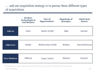… and our acquisition strategy is to pursue three different types
of acquisitions
2015 Hillenbrand 5
Medium
Add-on
SimilarAdjacency
DifferentNew Platform
Small (<$75M) High
Medium ($50-200M)
Same
Large (>$200) Minimal
Product,
Technologies &
End Markets
Size of
Opportunities*
Magnitude of
Synergies
Internal/External
Internal
External
Likely Deal
Source
* Size indications are general estimates only and actual deal size in any category could differ based on circumstances
 