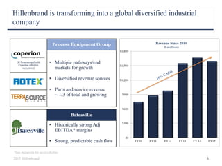 Hillenbrand is transforming into a global diversified industrial
company
6
*See Appendix for reconciliation
• Historically strong Adj
EBITDA* margins
• Strong, predictable cash flow
Batesville
• Multiple pathways/end
markets for growth
• Diversified revenue sources
• Parts and service revenue
~ 1/3 of total and growing
TerraSource
Process Equipment Group
(K-Tron merged with
Coperion effective
10/1/2013)
2015 Hillenbrand
 