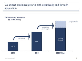 We expect continued growth both organically and through
acquisition
$0.7
$1.6
Organic
Growth
2010 2015 2020 Vision
Hillenbrand Revenue
($ in billions)
2015 Hillenbrand 8
Acquisitions
16% CAGR
Double digit
growth targets
 
