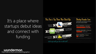 It’s a place where
   startups debut ideas
     and connect with
           funding


http://demo.tracx.com/sxswinfographic/
 
