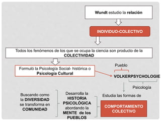 Todos los fenómenos de los que se ocupa la ciencia son producto de la
COLECTIVIDAD
Wundt estudio la relación
INDIVIDUO-COLECTIVO
Formuló la Psicología Social- histórica o
Psicología Cultural
VOLKERPSYCHOLOGIE
Pueblo
Psicología
Estudia las formas de
COMPORTAMIENTO
COLECTIVO
Desarrolla la
HISTORIA
PSICOLÓGICA
abordando la
MENTE de los
PUEBLOS
Buscando como
la DIVERSIDAD
se transforma en
COMUNIDAD
 