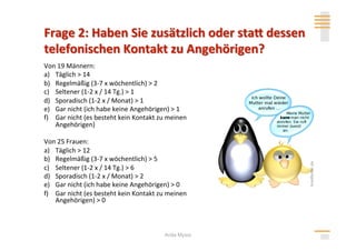 Von 19 Männern: 
a)  Täglich > 14 
b)  Regelmäßig (3‐7 x wöchentlich) > 2 
c)  Seltener (1‐2 x / 14 Tg.) > 1 
d)  Sporadisch (1‐2 x / Monat) > 1 
e)  Gar nicht (ich habe keine Angehörigen) > 1 
f)  Gar nicht (es besteht kein Kontakt zu meinen 
    Angehörigen) 

Von 25 Frauen: 
a)  Täglich > 12 
b)  Regelmäßig (3‐7 x wöchentlich) > 5 
c)  Seltener (1‐2 x / 14 Tg.) > 6 
d)  Sporadisch (1‐2 x / Monat) > 2 
e)  Gar nicht (ich habe keine Angehörigen) > 0 
f)  Gar nicht (es besteht kein Kontakt zu meinen 
    Angehörigen) > 0 



                                        Anita Mysor
 