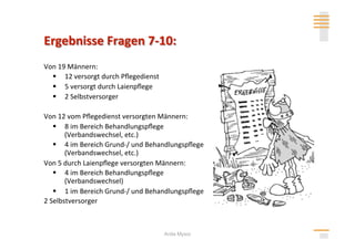 Von 19 Männern:  
    12 versorgt durch Pﬂegedienst 
    5 versorgt durch Laienpﬂege 
    2 Selbstversorger 

Von 12 vom Pﬂegedienst versorgten Männern: 
     8 im Bereich Behandlungspﬂege 
       (Verbandswechsel, etc.) 
     4 im Bereich Grund‐/ und Behandlungspﬂege 
       (Verbandswechsel, etc.) 
Von 5 durch Laienpﬂege versorgten Männern: 
     4 im Bereich Behandlungspﬂege 
       (Verbandswechsel) 
     1 im Bereich Grund‐/ und Behandlungspﬂege 
2 Selbstversorger 



                                      Anita Mysor
 