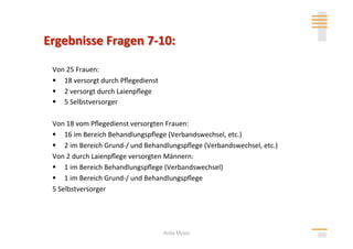 Von 25 Frauen:  
  18 versorgt durch Pﬂegedienst 
  2 versorgt durch Laienpﬂege 
  5 Selbstversorger 

Von 18 vom Pﬂegedienst versorgten Frauen: 
  16 im Bereich Behandlungspﬂege (Verbandswechsel, etc.) 
  2 im Bereich Grund‐/ und Behandlungspﬂege (Verbandswechsel, etc.) 
Von 2 durch Laienpﬂege versorgten Männern: 
  1 im Bereich Behandlungspﬂege (Verbandswechsel) 
  1 im Bereich Grund‐/ und Behandlungspﬂege 
5 Selbstversorger 




                                    Anita Mysor
 