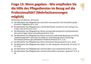 30 Personen (12 Männer, 18 Frauen) 
a)  Die Mitarbeiter des Pﬂegedienstes sind sicher und souverän in der Durchführung der 
    einzelnen Tä>gkeiten (6 m, 4 w) 
b)  Die Mitarbeiter des Pﬂegedienstes sind ol überfordert und kennen sich nicht gut aus, 
    in dem, was sie tun (4 m, 9 w) 
c)  Die Mitarbeiter des Pﬂegedienstes führen eine gute Beratung durch und beantworten 
    alle meine Fragen sicher und professionell (6 m, 4 w) 
d)  Die Mitarbeiter des Pﬂegedienstes führen auch eine umfassende Beratung zum Thema 
    „Selbstmanagement“ (was kann ich selbst zur Unterstützung meiner Genesung/ 
    Vermeidung weiterer gesundheitlicher Probleme leisten?) (5 m, 2 w) 
e)  Die Mitarbeiter des Pﬂegedienstes führen keine/kaum Beratung durch ( 6 m, 10 w) 
f)  Die Mitarbeiter des Pﬂegedienstes haben nur sehr wenig Zeit und sind ol „im Stress“ (7 
    m, 13 w) 
g)  Die Mitarbeiter des Pﬂegedienstes sind freundlich und zuvorkommend (10 m, 12 w) 
h)  Die Mitarbeiter des Pﬂegedienstes sind ol unfreundlich und wirken „gestresst“ (2 m, 6 
    w) 


                                        Anita Mysor
 
