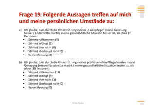 a)  Ich glaube, dass durch die Unterstützung meiner „Laienpﬂege“ meine Genesung 
    bessere Fortschrihe macht / meine gesundheitliche Situa>on besser ist, als ohne (7 
    Personen) 
     S>mmt vollkommen (5) 
     S>mmt bedingt (2) 
     S>mmt eher nicht (0) 
     S>mmt überhaupt nicht (0) 
     Keine Meinung (0) 

b)  Ich glaube, dass durch die Unterstützung meines professionellen Pﬂegedienstes meine 
    Genesung bessere Fortschrihe macht / meine gesundheitliche Situa>on besser ist, als 
    ohne (30 Personen) 
     S>mmt vollkommen (18) 
     S>mmt bedingt (9) 
     S>mmt eher nicht (3) 
     S>mmt überhaupt nicht (0) 
     Keine Meinung (0) 



                                         Anita Mysor
 