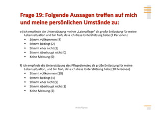 e) Ich empﬁnde die Unterstützung meiner „Laienpﬂege“ als große Entlastung für meine 
    Lebenssitua>on und bin froh, dass ich diese Unterstützung habe (7 Personen) 
      S>mmt vollkommen (4) 
      S>mmt bedingt (2) 
      S>mmt eher nicht (1) 
      S>mmt überhaupt nicht (0) 
      Keine Meinung (0) 

f) Ich empﬁnde die Unterstützung des Pﬂegedienstes als große Entlastung für meine 
    Lebenssitua>on, und bin froh, dass ich diese Unterstützung habe (30 Personen) 
      S>mmt vollkommen (18) 
      S>mmt bedingt (4) 
      S>mmt eher nicht (5) 
      S>mmt überhaupt nicht (1) 
      Keine Meinung (2) 




                                        Anita Mysor
 