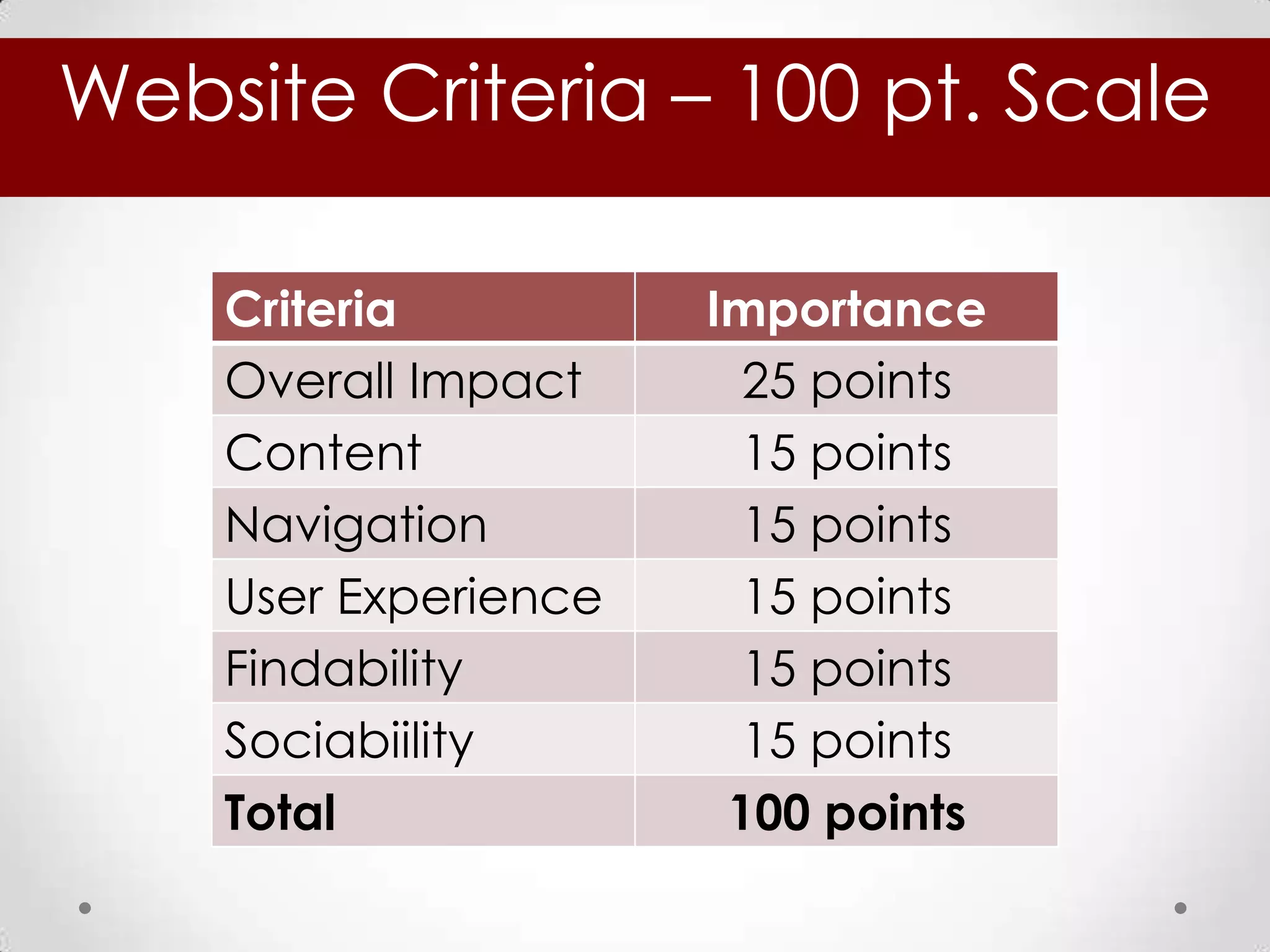 Website Criteria – 100 pt. Scale

    Criteria          Importance
    Overall Impact      25 points
    Content             15 points
    Navigation          15 points
    User Experience     15 points
    Findability         15 points
    Sociabiility        15 points
    Total              100 points
 