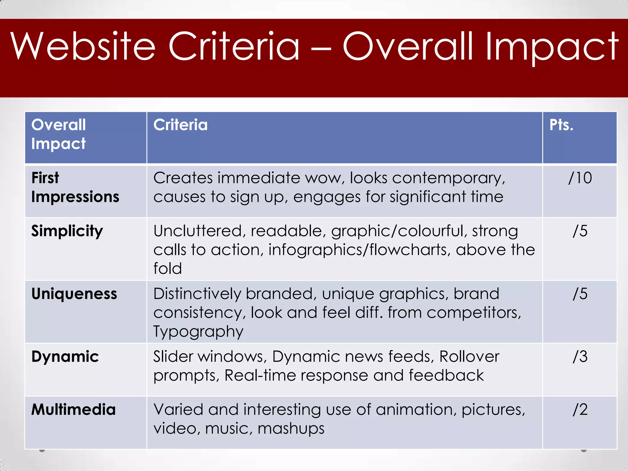 Website Criteria – Overall Impact
 Overall       Criteria                                              Pts.
 Impact

 First         Creates immediate wow, looks contemporary,               /10
 Impressions   causes to sign up, engages for significant time

 Simplicity    Uncluttered, readable, graphic/colourful, strong         /5
               calls to action, infographics/flowcharts, above the
               fold
 Uniqueness    Distinctively branded, unique graphics, brand            /5
               consistency, look and feel diff. from competitors,
               Typography
 Dynamic       Slider windows, Dynamic news feeds, Rollover             /3
               prompts, Real-time response and feedback

 Multimedia    Varied and interesting use of animation, pictures,       /2
               video, music, mashups
 