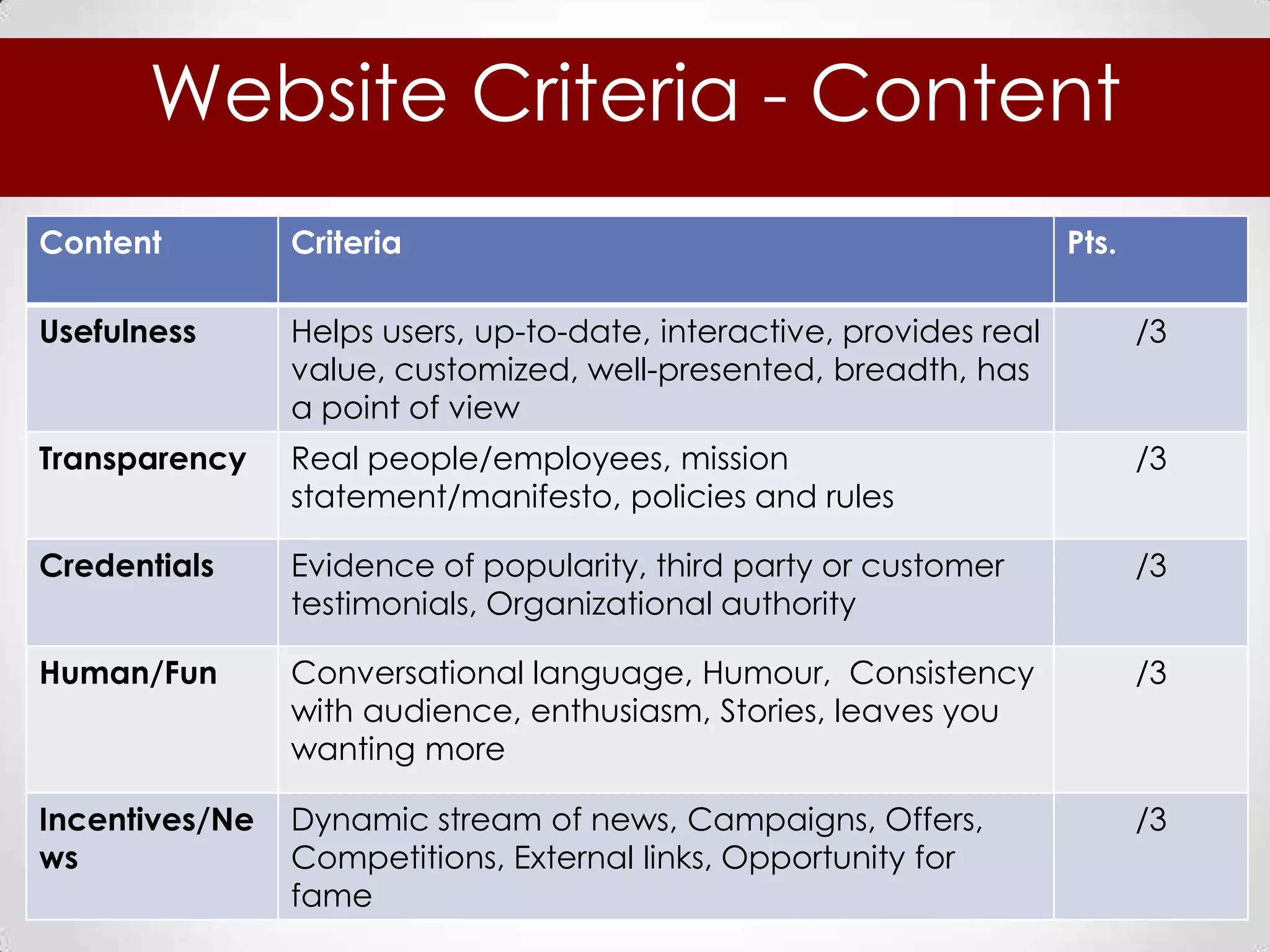 Website Criteria - Content
Content         Criteria                                              Pts.

Usefulness      Helps users, up-to-date, interactive, provides real          /3
                value, customized, well-presented, breadth, has
                a point of view
Transparency    Real people/employees, mission                               /3
                statement/manifesto, policies and rules

Credentials     Evidence of popularity, third party or customer              /3
                testimonials, Organizational authority

Human/Fun       Conversational language, Humour, Consistency                 /3
                with audience, enthusiasm, Stories, leaves you
                wanting more

Incentives/Ne   Dynamic stream of news, Campaigns, Offers,                   /3
ws              Competitions, External links, Opportunity for
                fame
 