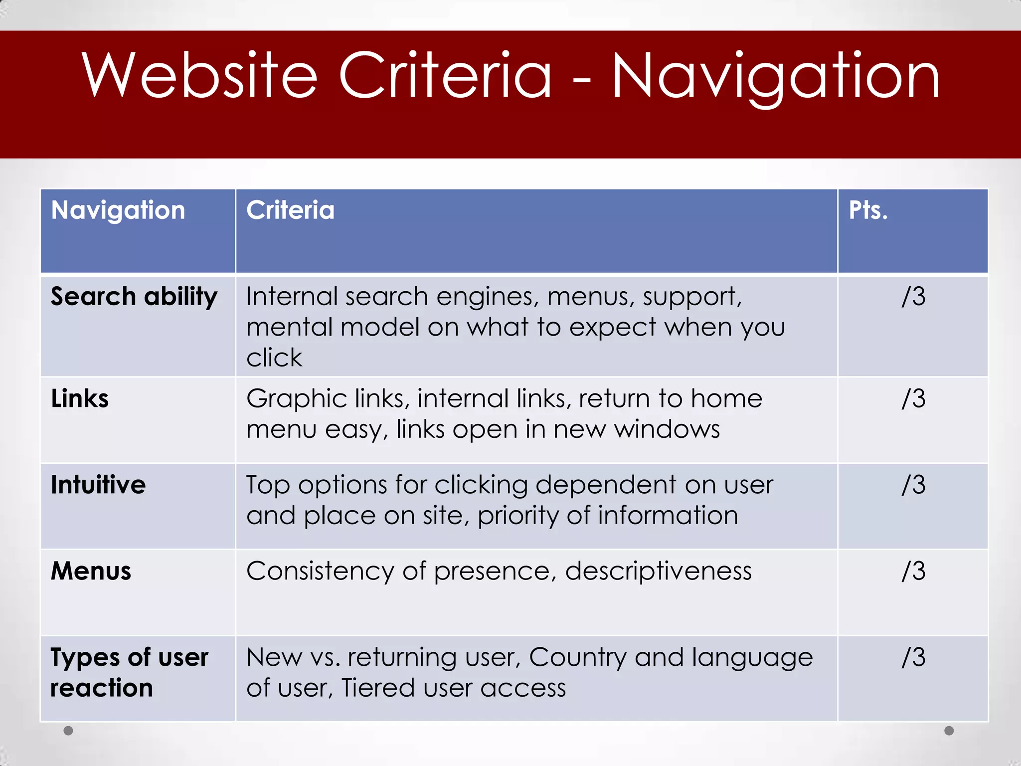 Website Criteria - Navigation
Navigation       Criteria                                        Pts.


Search ability   Internal search engines, menus, support,               /3
                 mental model on what to expect when you
                 click
Links            Graphic links, internal links, return to home          /3
                 menu easy, links open in new windows

Intuitive        Top options for clicking dependent on user             /3
                 and place on site, priority of information

Menus            Consistency of presence, descriptiveness               /3


Types of user    New vs. returning user, Country and language           /3
reaction         of user, Tiered user access
 