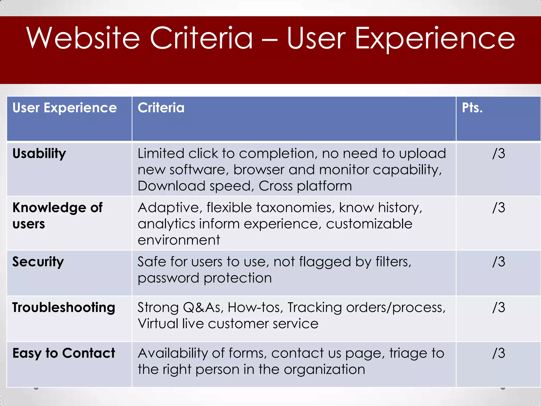 Website Criteria – User Experience

User Experience   Criteria                                            Pts.


Usability         Limited click to completion, no need to upload             /3
                  new software, browser and monitor capability,
                  Download speed, Cross platform
Knowledge of      Adaptive, flexible taxonomies, know history,               /3
users             analytics inform experience, customizable
                  environment
Security          Safe for users to use, not flagged by filters,             /3
                  password protection

Troubleshooting   Strong Q&As, How-tos, Tracking orders/process,             /3
                  Virtual live customer service

Easy to Contact   Availability of forms, contact us page, triage to          /3
                  the right person in the organization
 