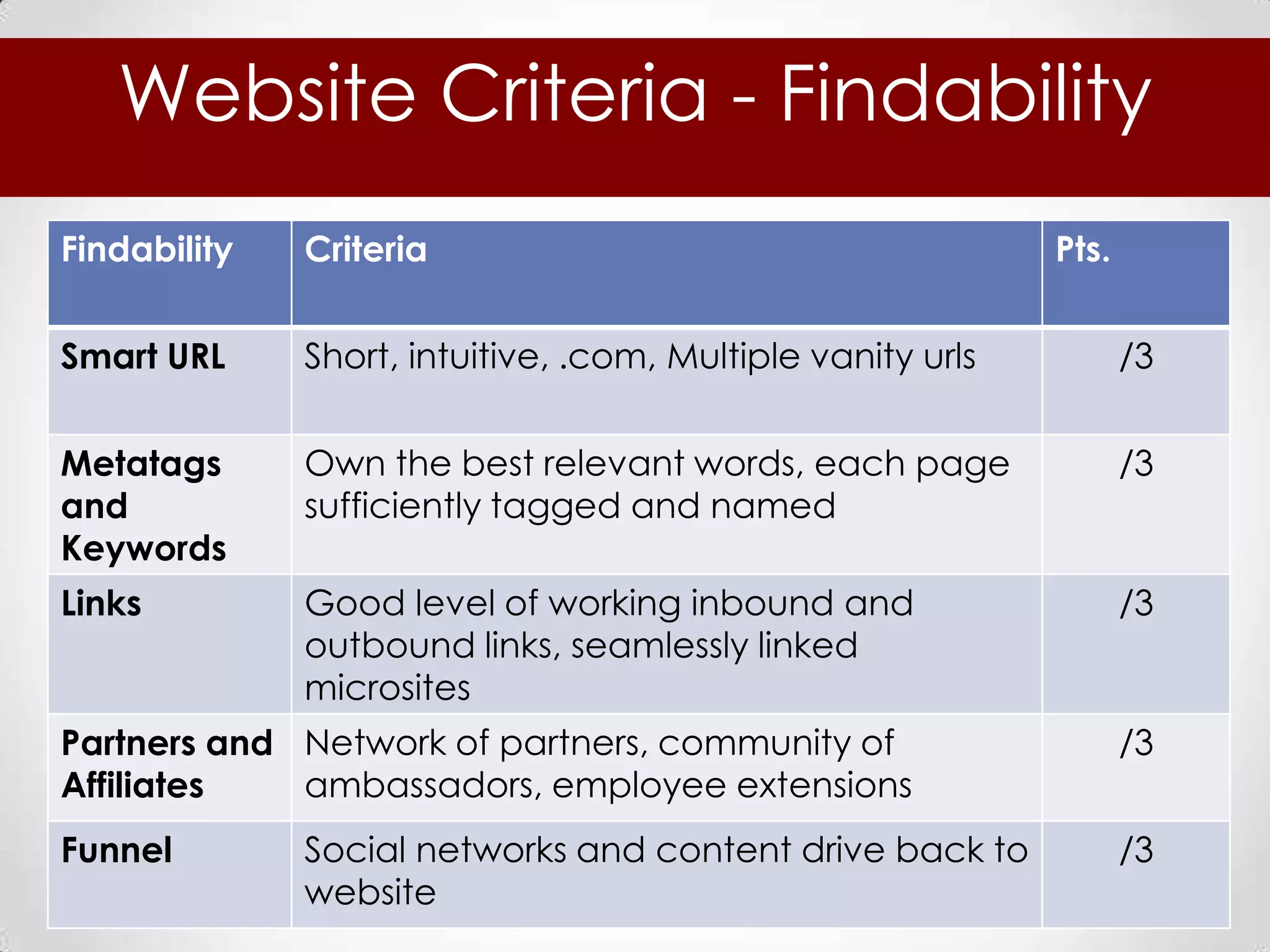 Website Criteria - Findability
Findability   Criteria                                       Pts.


Smart URL     Short, intuitive, .com, Multiple vanity urls          /3


Metatags      Own the best relevant words, each page                /3
and           sufficiently tagged and named
Keywords
Links         Good level of working inbound and                     /3
              outbound links, seamlessly linked
              microsites
Partners and Network of partners, community of                      /3
Affiliates   ambassadors, employee extensions
Funnel        Social networks and content drive back to             /3
              website
 