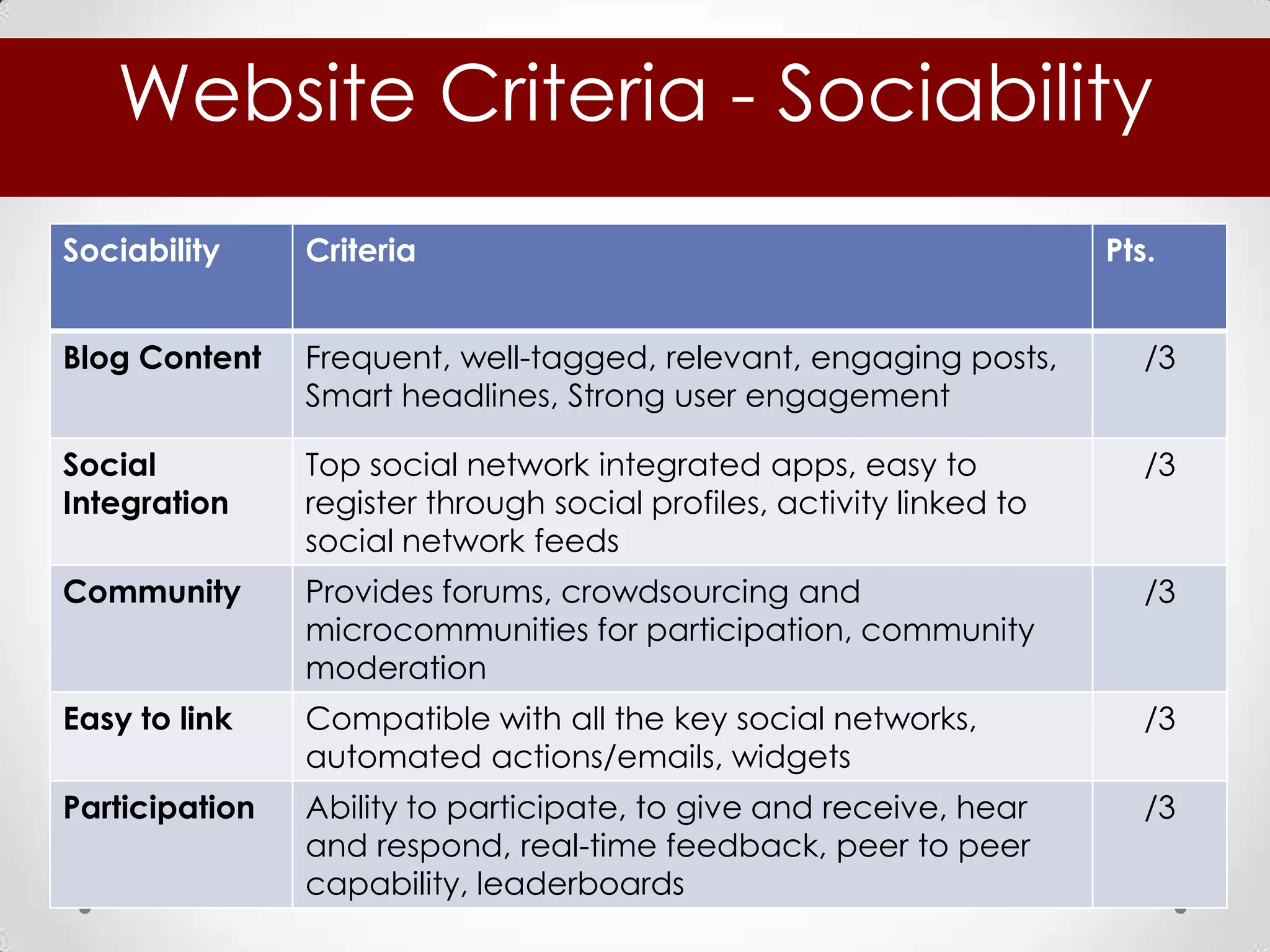 Website Criteria - Sociability
Sociability     Criteria                                               Pts.


Blog Content    Frequent, well-tagged, relevant, engaging posts,          /3
                Smart headlines, Strong user engagement

Social          Top social network integrated apps, easy to               /3
Integration     register through social profiles, activity linked to
                social network feeds
Community       Provides forums, crowdsourcing and                        /3
                microcommunities for participation, community
                moderation
Easy to link    Compatible with all the key social networks,              /3
                automated actions/emails, widgets
Participation   Ability to participate, to give and receive, hear         /3
                and respond, real-time feedback, peer to peer
                capability, leaderboards
 