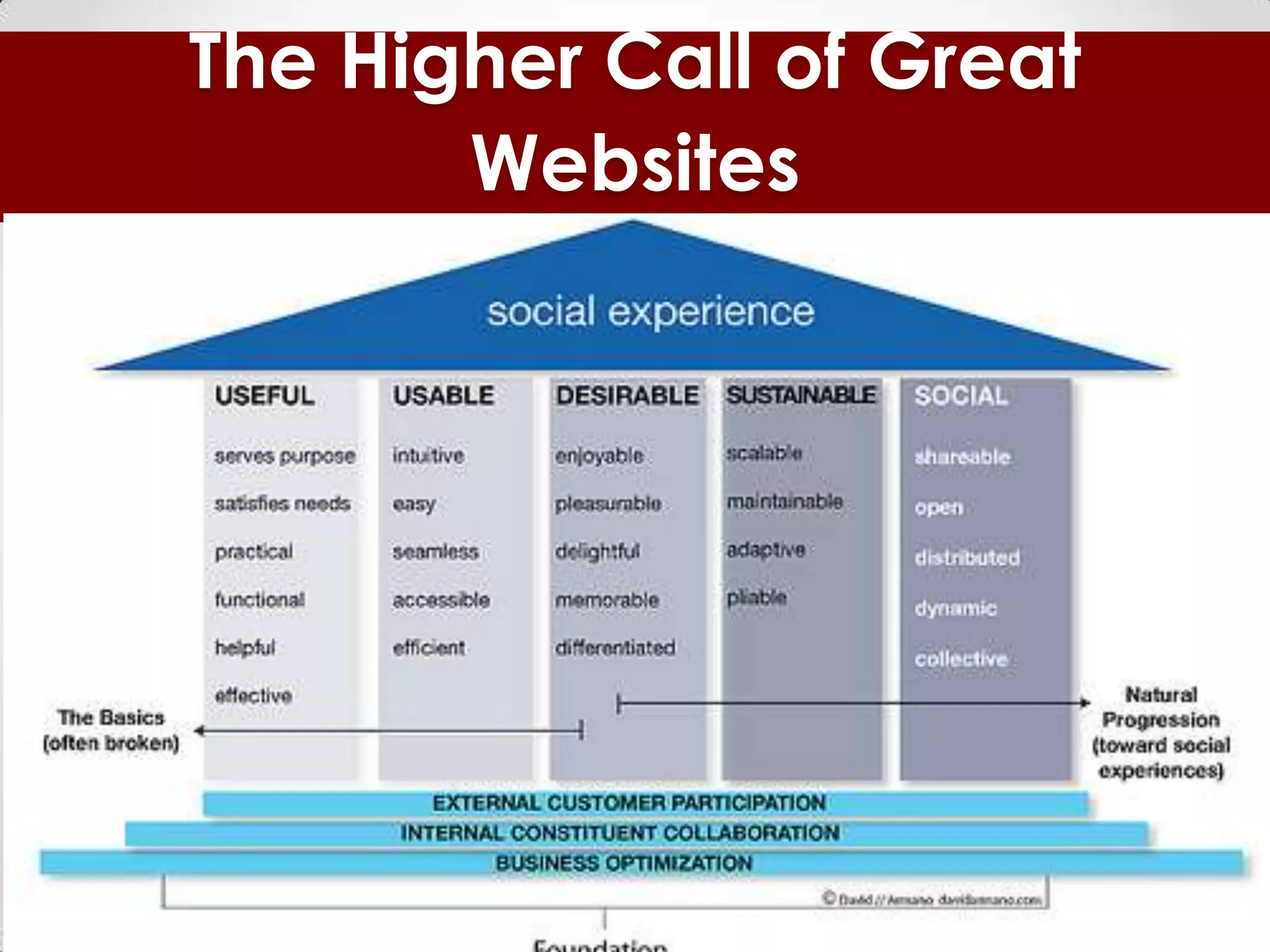 The Higher Call of Great
       Websites
 