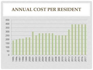 ANNUAL COST PER RESIDENT
0
50
100
150
200
250
300
350
400
450
1995
1996
1997
1998
1999
2000
2001
2002
2003
2004
2005
2006
2007
2008
2009
2010
2011
2012
2013
2014
2015
2016
2017
 