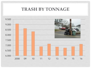 TRASH BY TONNAGE
6,000
6,500
7,000
7,500
8,000
8,500
9,000
9,500
2008 09 10 11 12 13 14 15 16
 