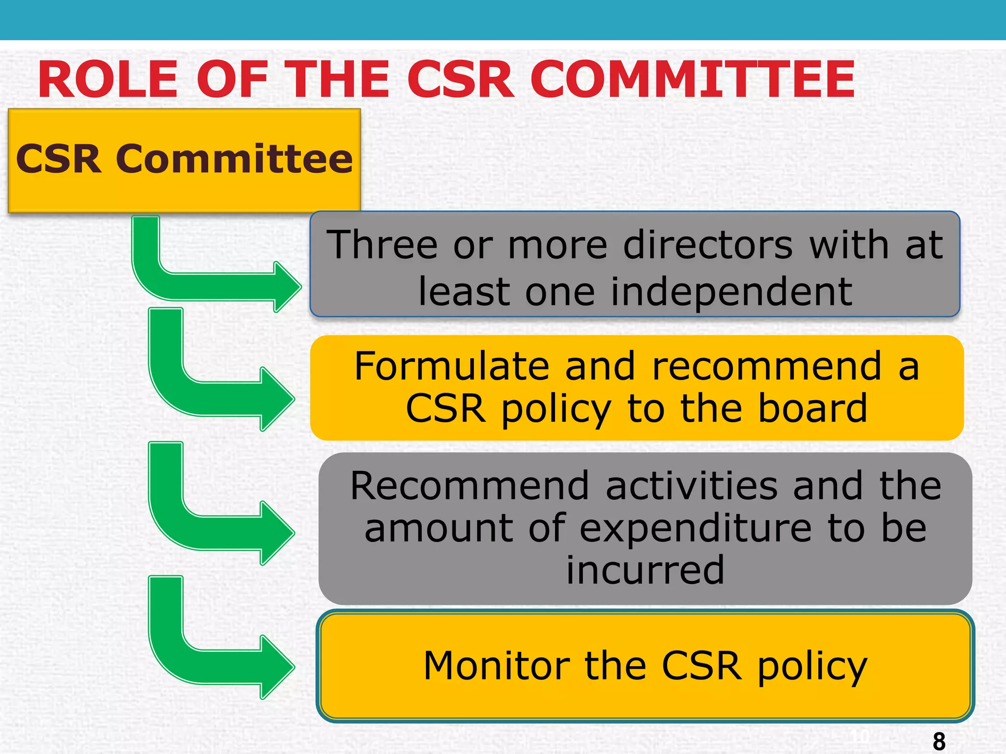 CSR CommitteeThree or more directors with at least one independent 
ROLEOF THE CSR COMMITTEE810Formulate and recommend a CSR policy to the boardRecommend activities and the amount of expenditure to be incurredMonitor the CSR policy  