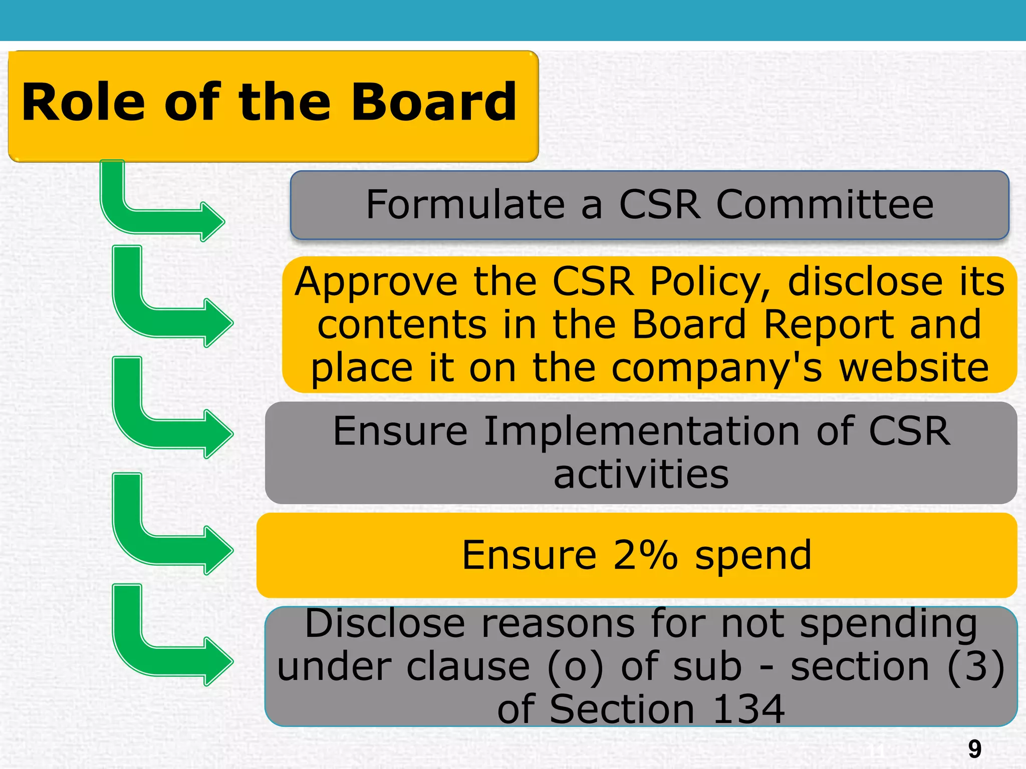 Role of the Board 
Formulate a CSR CommitteeApprove the CSR Policy, disclose its contents in the Board Report and place it on the company's websiteEnsure Implementation of CSR activities 
Ensure 2% spendDisclose reasons for not spending under clause (o) of sub -section (3) of Section 134911  
