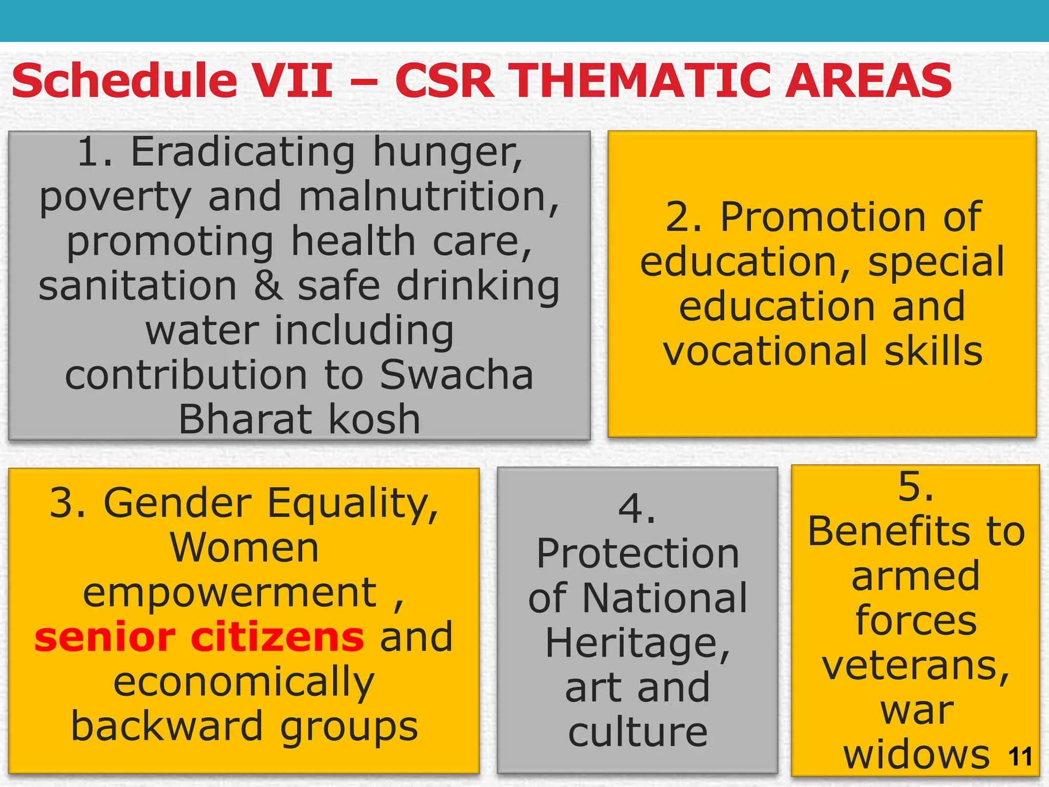 Schedule VII –CSR THEMATIC AREAS 
1. Eradicating hunger, poverty and malnutrition, promoting health care, sanitation & safe drinking water including contribution to SwachaBharat kosh2. Promotion of education, special education and vocational skills3. Gender Equality, Women empowerment , senior citizens and economically backward groups4. Protection of National Heritage, art and culture 
5. Benefits to armed forces veterans, war widows 
11  