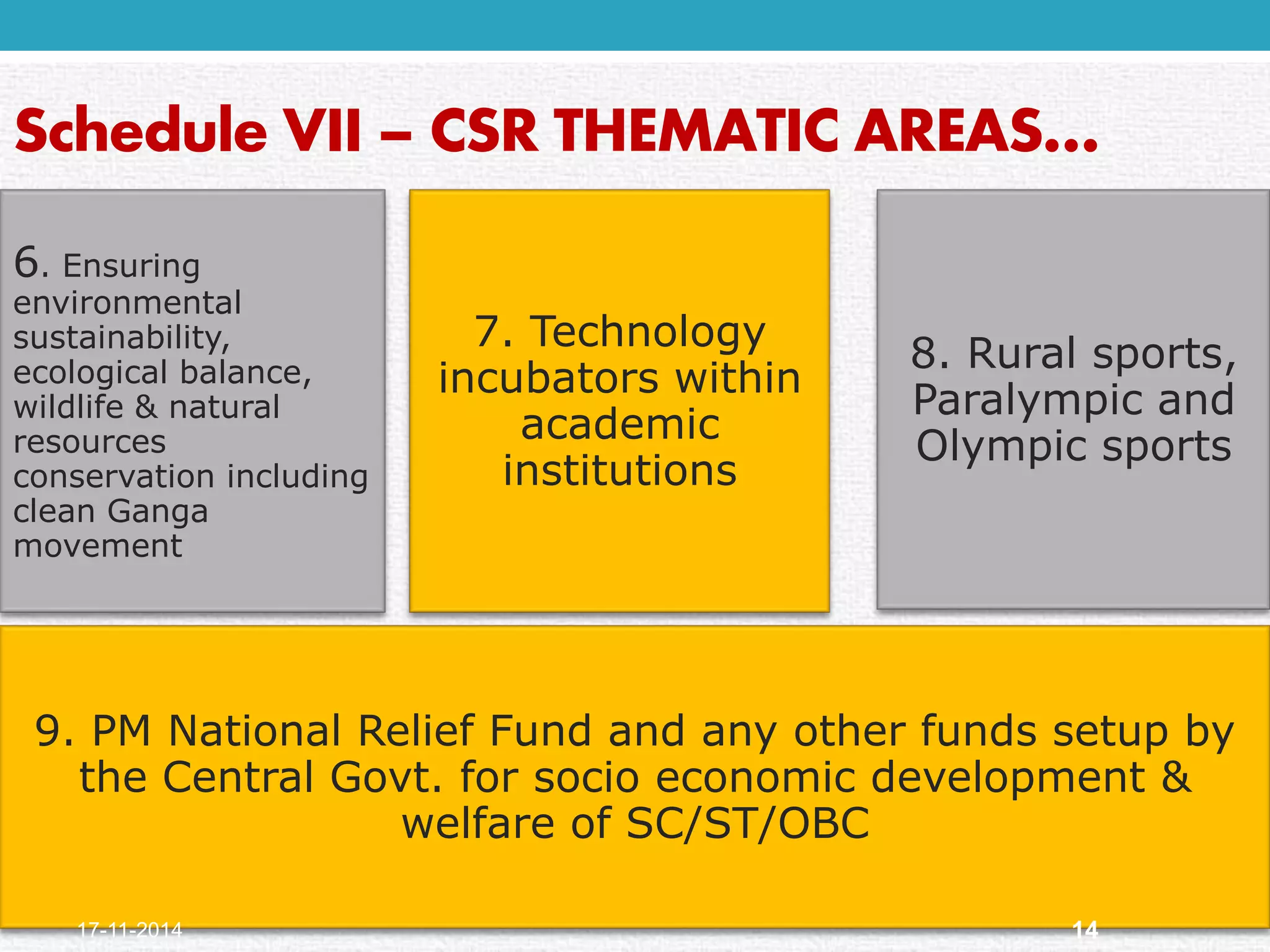 Schedule VII –CSR THEMATIC AREAS… 6. Ensuring environmental sustainability, ecological balance, wildlife & natural resources conservation including clean Ganga movement7. Technology incubators within academic institutions8. Rural sports, Paralympic and Olympic sports 
9. PM National Relief Fund and any other funds setup by the Central Govt. for socio economic development & welfare of SC/ST/OBC 
14 
17-11-2014  
