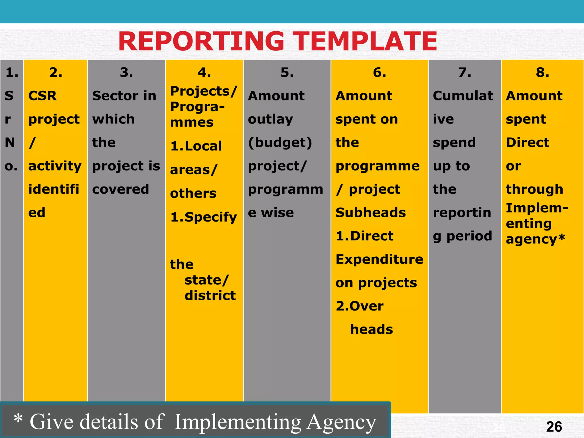 1. SrNo. 
2. 
CSR project/ activity identified 
3. 
Sector in which the project is covered 
4. 
Projects/ Progra- mmes 
1.Local 
areas/ 
others 
1.Specify 
the state/ district 
5. 
Amount outlay (budget) project/ programme wise 
6. 
Amount spent on the programme / project 
Subheads 
1.Direct 
Expenditure 
on projects 
2.Over heads 
7. 
Cumulative spend up to the reporting period 
8. 
Amount 
spent 
Direct 
or 
through 
Implem- 
enting 
agency* 
26REPORTING TEMPLATE 
* Give details of Implementing Agency 
26  