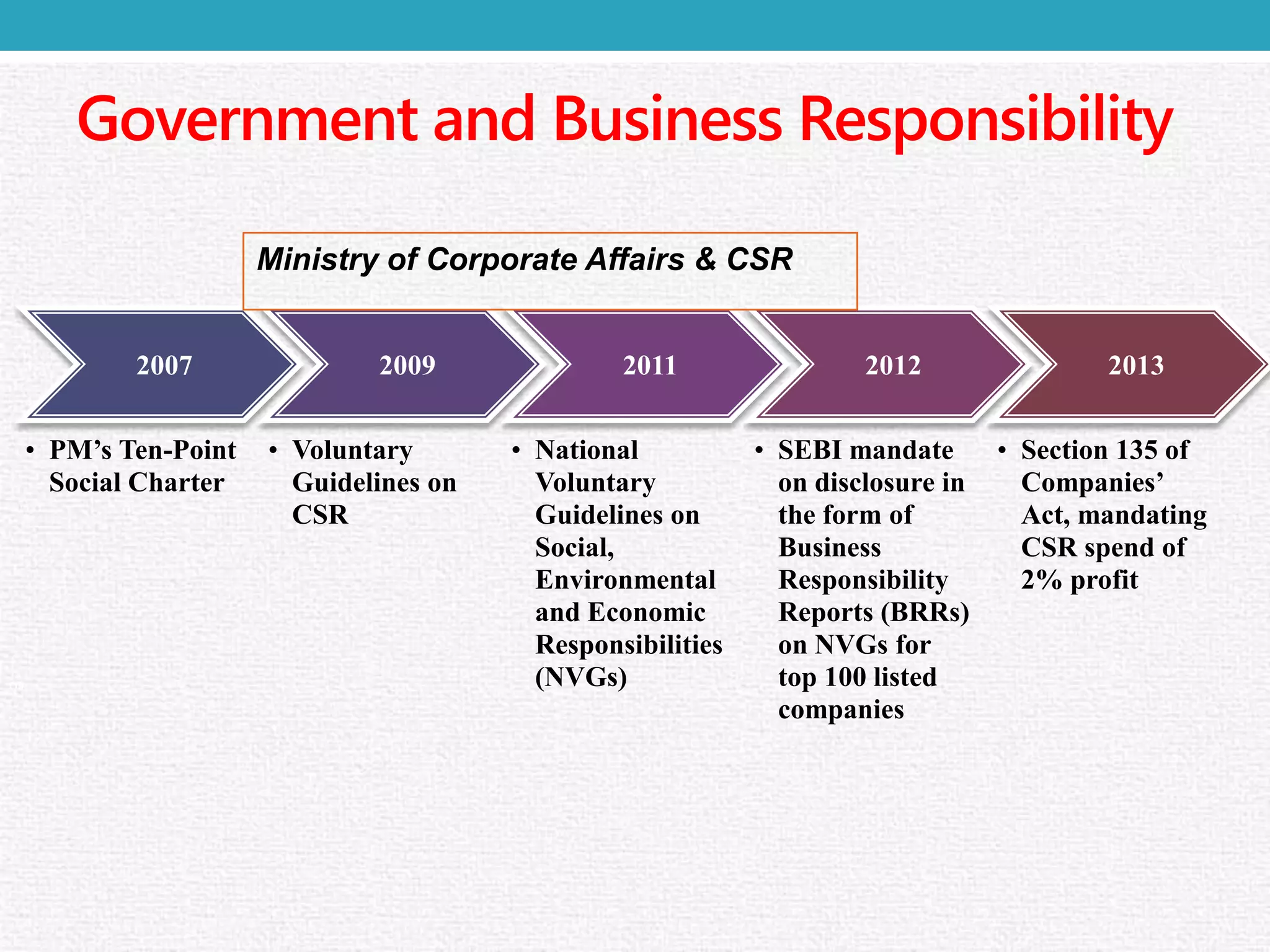 Government and Business Responsibility 
2007 
•PM’s Ten-Point Social Charter2009 
•Voluntary Guidelines on CSR 
2011 
•National Voluntary Guidelines on Social, Environmental and Economic Responsibilities (NVGs) 2012 
•SEBI mandate on disclosure in the form of Business Responsibility Reports (BRRs) on NVGs for top 100 listed companies 
2013 
•Section 135 of Companies’ Act, mandating CSR spend of 2% profit 
3 
Ministry of Corporate Affairs & CSR  