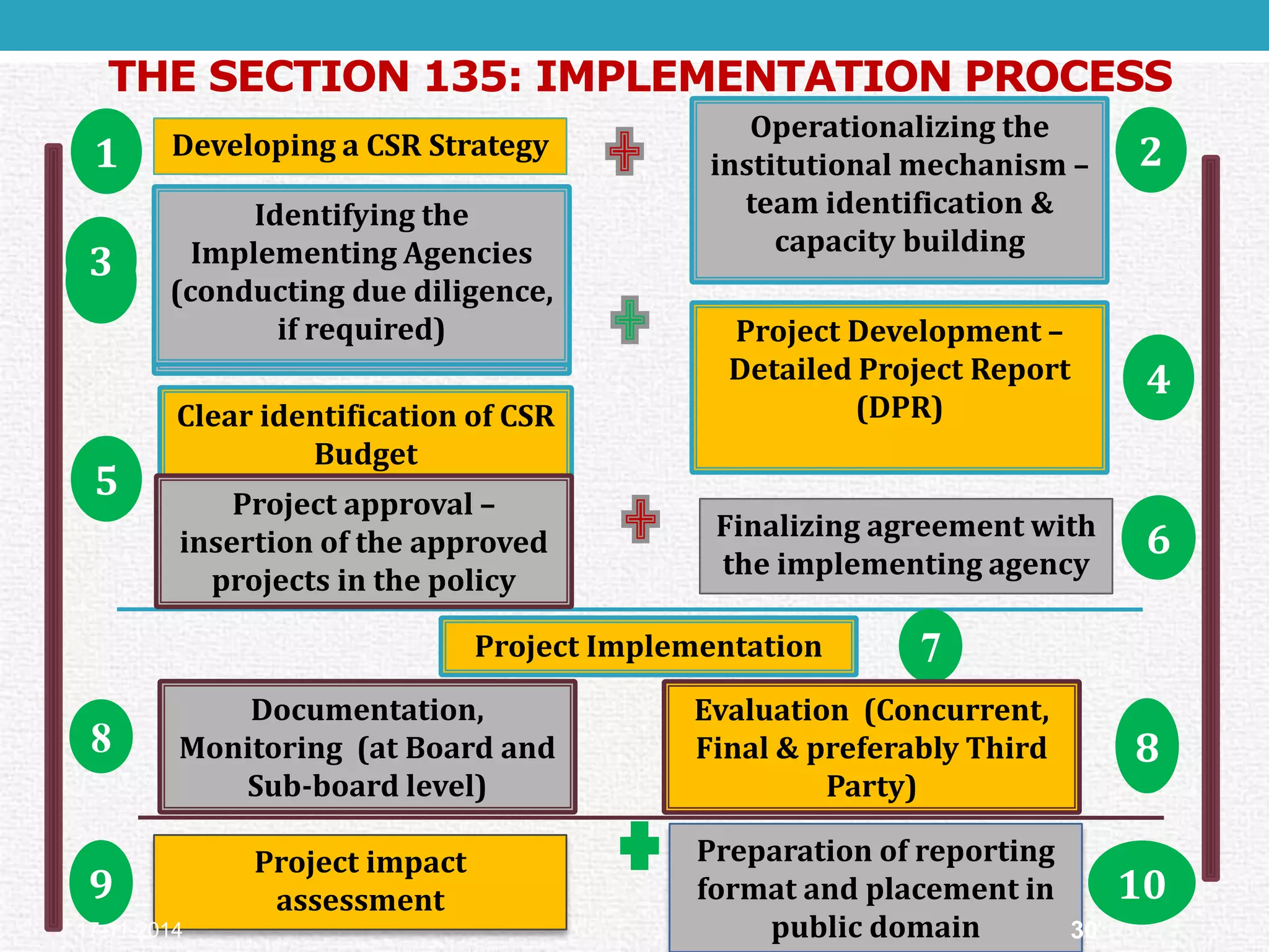 THE SECTION 135: IMPLEMENTATION PROCESSDeveloping a CSR Strategy Operationalizing the institutional mechanism – team identification & capacity building Identifying the Implementing Agencies (conducting due diligence, if required) 
Project Development – Detailed Project Report (DPR)Clear identification of CSR Budget 
Finalizing agreement with the implementing agency 
Documentation, Monitoring (at Board and Sub-board level) 
Project Implementation 
Project impact assessment 
Preparation of reporting format and placement in public domain 
1352 
4Identifying the Implementing Agencies (conducting due diligence, if required) 
3698 
7 
Project approval – insertion of the approved projects in the policy 
Evaluation (Concurrent, Final & preferably Third Party) 
8 
10 
17-11-2014 
30  