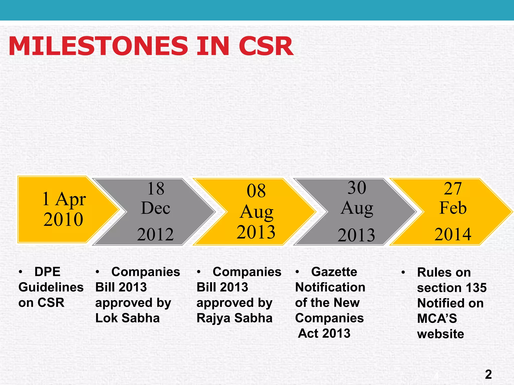 MILESTONES IN CSR2 
1 Apr 2010 18 Dec 201208 Aug 201330 Aug2013 
27 Feb 
2014 
•CompaniesBill 2013 approved by LokSabha 
•DPE Guidelineson CSR 
•CompaniesBill 2013 approved by RajyaSabha 
•GazetteNotificationof the New Companies Act 2013 
•Rules on section 135 Notified on MCA’S website 
4  