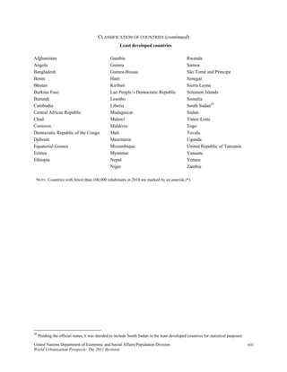 CLASSIFICATION OF COUNTRIES (continued)
                                                      Least developed countries

Afghanistan                                      Gambia                                        Rwanda
Angola                                           Guinea                                        Samoa
Bangladesh                                       Guinea-Bissau                                 São Tomé and Príncipe
Benin                                            Haiti                                         Senegal
Bhutan                                           Kiribati                                      Sierra Leone
Burkina Faso                                     Lao People’s Democratic Republic              Solomon Islands
Burundi                                          Lesotho                                       Somalia
Cambodia                                         Liberia                                       South Sudan28
Central African Republic                         Madagascar                                    Sudan
Chad                                             Malawi                                        Timor-Leste
Comoros                                          Maldives                                      Togo
Democratic Republic of the Congo                 Mali                                          Tuvalu
Djibouti                                         Mauritania                                    Uganda
Equatorial Guinea                                Mozambique                                    United Republic of Tanzania
Eritrea                                          Myanmar                                       Vanuatu
Ethiopia                                         Nepal                                         Yemen
                                                 Niger                                         Zambia

 NOTE: Countries with fewer than 100,000 inhabitants in 2010 are marked by an asterisk (*).




28
     Pending the official status, it was decided to include South Sudan in the least developed countries for statistical purposes.

United Nations Department of Economic and Social Affairs/Population Division                                                         xiii
World Urbanization Prospects: The 2011 Revision
 