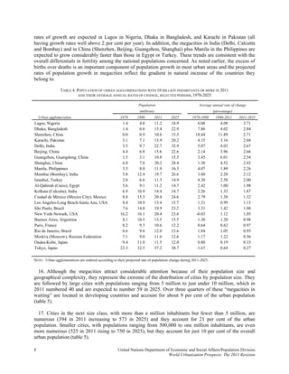 rates of growth are expected in Lagos in Nigeria, Dhaka in Bangladesh, and Karachi in Pakistan (all
having growth rates well above 2 per cent per year). In addition, the megacities in India (Delhi, Calcutta
and Bombay) and in China (Shenzhen, Beijing, Guangzhou, Shanghai) plus Manila in the Philippines are
expected to grow considerably faster than those in Egypt or Turkey. These trends are consistent with the
overall differentials in fertility among the national populations concerned. As noted earlier, the excess of
births over deaths is an important component of population growth in most urban areas and the projected
rates of population growth in megacities reflect the gradient in natural increase of the countries they
belong to.

                TABLE 4. POPULATION OF URBAN AGGLOMERATIONS WITH 10 MILLION INHABITANTS OR MORE IN 2011
                          AND THEIR AVERAGE ANNUAL RATES OF CHANGE, SELECTED PERIODS, 1970-2025

                                                                  Population                             Average annual rate of change
                                                                   (millions)                                     (percentage)
    Urban agglomeration                               1970       1990       2011       2025         1970-1990      1990-2011     2011-2025
Lagos, Nigeria                                         1.4        4.8           11.2   18.9            6.08           4.08          3.71
Dhaka, Bangladesh                                      1.4        6.6           15.4   22.9            7.86           4.02          2.84
Shenzhen, China                                        0.0        0.9           10.6   15.5           18.44          11.89          2.71
Karachi, Pakistan                                      3.1        7.1           13.9   20.2            4.15           3.16          2.68
Delhi, India                                           3.5        9.7           22.7   32.9            5.07           4.03          2.67
Beijing, China                                         4.4        6.8           15.6   22.6            2.14           3.96          2.66
Guangzhou, Guangdong, China                            1.5        3.1           10.8   15.5            3.45           6.01          2.54
Shanghai, China                                        6.0        7.8           20.2   28.4            1.30           4.52          2.43
Manila, Philippines                                    3.5        8.0           11.9   16.3            4.07           1.89          2.26
Mumbai (Bombay), India                                 5.8       12.4           19.7   26.6            3.80           2.20          2.12
Istanbul, Turkey                                       2.8        6.6           11.3   14.9            4.30           2.58          2.00
Al-Qahirah (Cairo), Egypt                              5.6        9.1           11.2   14.7            2.42           1.00          1.98
Kolkata (Calcutta), India                              6.9       10.9           14.4   18.7            2.26           1.33          1.87
Ciudad de México (Mexico City), Mexico                 8.8       15.3           20.4   24.6            2.79           1.38          1.32
Los Angeles-Long Beach-Santa Ana, USA                  8.4       10.9           13.4   15.7            1.31           0.99          1.13
São Paulo, Brazil                                      7.6       14.8           19.9   23.2            3.31           1.42          1.08
New York-Newark, USA                                  16.2       16.1           20.4   23.6           -0.03           1.12          1.05
Buenos Aires, Argentina                                8.1       10.5           13.5   15.5            1.30           1.20          0.98
Paris, France                                          8.2        9.3           10.6   12.2            0.64           0.62          0.97
Rio de Janeiro, Brazil                                 6.6        9.6           12.0   13.6            1.84           1.05          0.93
Moskva (Moscow), Russian Federation                    7.1        9.0           11.6   12.6            1.17           1.22          0.56
Osaka-Kobe, Japan                                      9.4       11.0           11.5   12.0            0.80           0.19          0.33
Tokyo, Japan                                          23.3       32.5           37.2   38.7            1.67           0.64          0.27

NOTE: Urban agglomerations are ordered according to their projected rate of population change during 2011-2025.


  16. Although the megacities attract considerable attention because of their population size and
geographical complexity, they represent the extreme of the distribution of cities by population size. They
are followed by large cities with populations ranging from 5 million to just under 10 million, which in
2011 numbered 40 and are expected to number 59 in 2025. Over three quarters of these “megacities in
waiting” are located in developing countries and account for about 9 per cent of the urban population
(table 5).

  17. Cities in the next size class, with more than a million inhabitants but fewer than 5 million, are
numerous (394 in 2011 increasing to 573 in 2025) and they account for 21 per cent of the urban
population. Smaller cities, with populations ranging from 500,000 to one million inhabitants, are even
more numerous (525 in 2011 rising to 750 in 2025), but they account for just 10 per cent of the overall
urban population (table 5).

8                                                    United Nations Department of Economic and Social Affairs/Population Division
                                                                                World Urbanization Prospects: The 2011 Revision
 