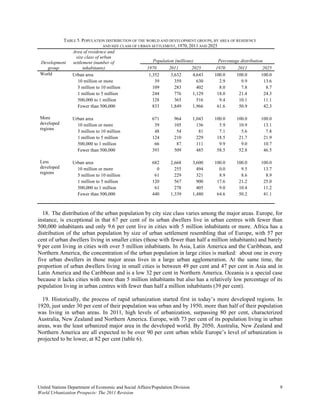 TABLE 5. POPULATION DISTRIBUTION OF THE WORLD AND DEVELOPMENT GROUPS, BY AREA OF RESIDENCE
                                AND SIZE CLASS OF URBAN SETTLEMENT, 1970, 2011 AND 2025
               Area of residence and
                 size class of urban
 Development   settlement (number of                     Population (millions)          Percentage distribution
    group            inhabitants)                     1970       2011        2025     1970       2011          2025
 World        Urban area                               1,352      3,632       4,643   100.0      100.0        100.0
                  10 million or more                      39        359         630     2.9        9.9          13.6
                  5 million to 10 million                109        283         402     8.0        7.8           8.7
                  1 million to 5 million                 244        776       1,129    18.0       21.4          24.3
                  500,000 to 1 million                   128        365         516     9.4       10.1          11.1
                  Fewer than 500,000                     833      1,849       1,966    61.6       50.9          42.3

 More            Urban area                              671        964        1,043   100.0      100.0       100.0
 developed         10 million or more                     39        105          136     5.9       10.9        13.1
 regions
                   5 million to 10 million                48         54           81     7.1        5.6         7.8
                   1 million to 5 million                124        210          229    18.5       21.7        21.9
                   500,000 to 1 million                   66         87          111     9.9        9.0        10.7
                   Fewer than 500,000                    393        509          485    58.5       52.8        46.5

 Less            Urban area                              682      2,668        3,600   100.0      100.0       100.0
 developed         10 million or more                      0        255          494     0.0        9.5        13.7
 regions
                   5 million to 10 million                61        229          321     8.9        8.6         8.9
                   1 million to 5 million                120        567          900    17.6       21.2        25.0
                   500,000 to 1 million                   61        278          405     9.0       10.4        11.2
                   Fewer than 500,000                    440      1,339        1,480    64.6       50.2        41.1



  18. The distribution of the urban population by city size class varies among the major areas. Europe, for
instance, is exceptional in that 67 per cent of its urban dwellers live in urban centres with fewer than
500,000 inhabitants and only 9.6 per cent live in cities with 5 million inhabitants or more. Africa has a
distribution of the urban population by size of urban settlement resembling that of Europe, with 57 per
cent of urban dwellers living in smaller cities (those with fewer than half a million inhabitants) and barely
9 per cent living in cities with over 5 million inhabitants. In Asia, Latin America and the Caribbean, and
Northern America, the concentration of the urban population in large cities is marked: about one in every
five urban dwellers in those major areas lives in a large urban agglomeration. At the same time, the
proportion of urban dwellers living in small cities is between 49 per cent and 47 per cent in Asia and in
Latin America and the Caribbean and is a low 32 per cent in Northern America. Oceania is a special case
because it lacks cities with more than 5 million inhabitants but also has a relatively low percentage of its
population living in urban centres with fewer than half a million inhabitants (39 per cent).

  19. Historically, the process of rapid urbanization started first in today’s more developed regions. In
1920, just under 30 per cent of their population was urban and by 1950, more than half of their population
was living in urban areas. In 2011, high levels of urbanization, surpassing 80 per cent, characterized
Australia, New Zealand and Northern America. Europe, with 73 per cent of its population living in urban
areas, was the least urbanized major area in the developed world. By 2050, Australia, New Zealand and
Northern America are all expected to be over 90 per cent urban while Europe’s level of urbanization is
projected to be lower, at 82 per cent (table 6).




United Nations Department of Economic and Social Affairs/Population Division                                           9
World Urbanization Prospects: The 2011 Revision
 