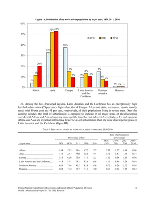 Figure IV. Distribution of the world urban population by major area, 1950, 2011, 2050
   60%

                                                   52%53%
   50%
                                                                                                    1950         2011      2050

   40%                                                             38%
                                             33%

   30%


                              20%
   20%
                                                                     15%                                   15%
                                                                                         13%
                        11%
                                                                            9%          9%          10%
   10%                                                                                                         8%
                                                                                                                    6%
                   4%
                                                                                                                           1% 1% 1%
     0%
                      Africa                        Asia            Europe         Latin America             Northern       Oceania
                                                                                      and the                America
                                                                                     Caribbean


  20. Among the less developed regions, Latin America and the Caribbean has an exceptionally high
level of urbanization (79 per cent), higher than that of Europe. Africa and Asia, in contrast, remain mostly
rural, with 40 per cent and 45 per cent, respectively, of their populations living in urban areas. Over the
coming decades, the level of urbanization is expected to increase in all major areas of the developing
world, with Africa and Asia urbanizing more rapidly than the rest (table 6). Nevertheless, by mid-century,
Africa and Asia are expected still to have lower levels of urbanization than the more developed regions or
Latin America and the Caribbean (figure III).

                                       TABLE 6. PERCENTAGE URBAN BY MAJOR AREA, SELECTED PERIODS, 1950-2050

                                                                                                                        Rate of urbanization
                                                                         Percentage urban                                  (percentage)
                                                                                                                  1950-    1970- 2011- 2030-
 Major area                                                 1950     1970        2011    2030         2050        1970     2011      2030    2050

 Africa ................................................    14.4     23.5        39.6        47.7     57.7          2.47     1.27   0.98     0.96
 Asia ...................................................   17.5     23.7        45.0        55.5     64.4          1.52     1.57   1.10     0.74
 Europe...............................................      51.3     62.8        72.9        77.4     82.2          1.02     0.36   0.31     0.30
 Latin America and the Caribbean .....                      41.4     57.1        79.1        83.4     86.6          1.61     0.80   0.28     0.19
 Northern America .............................             63.9     73.8        82.2        85.8     88.6          0.72     0.26   0.22     0.16
 Oceania .............................................      62.4     71.2        70.7        71.4     73.0          0.66    -0.02   0.05     0.12




United Nations Department of Economic and Social Affairs/Population Division                                                                   11
World Urbanization Prospects: The 2011 Revision
 