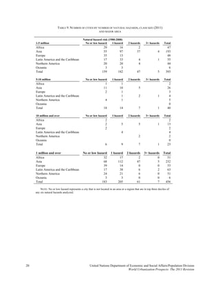 TABLE 9. NUMBER OF CITIES BY NUMBER OF NATURAL HAZARDS, CLASS SIZE (2011)
                                                             AND MAJOR AREA


                                               Natural hazard risk (1980-2000)
     1-5 million                                No or low hazard      1 hazard          2 hazards       3+ hazards      Total
     Africa                                                      29             16               2                         47
     Asia                                                        55             97              37                4       193
     Europe                                                      35             13                                         48
     Latin America and the Caribbean                             17             33               4                1        55
     Northern America                                            20             20               4                         44
     Oceania                                                      3              3                                          6
     Total                                                      159            182              47                5       393

     5-10 million                                No or low hazard        1 hazard       2 hazards       3+ hazards      Total
     Africa                                                        1             1                                          2
     Asia                                                         11            10               5                         26
     Europe                                                        2             1                                          3
     Latin America and the Caribbean                                             1               2                1         4
     Northern America                                              4             1                                          5
     Oceania                                                                                                                0
     Total                                                        18            14               7                1        40

     10 million and over                         No or low hazard        1 hazard       2 hazards       3+ hazards      Total
     Africa                                                        2                                                        2
     Asia                                                          2              5              5                1        13
     Europe                                                        2                                                        2
     Latin America and the Caribbean                                              4                                         4
     Northern America                                                                            2                          2
     Oceania                                                                                                                0
     Total                                                         6              9              7                1        23

     1 million and over                        No or low hazard         1 hazard       2 hazards      3+ hazards       Total
     Africa                                                  32               17               2               0         51
     Asia                                                    68              112              47               5        232
     Europe                                                  39               14               0               0         53
     Latin America and the Caribbean                         17               38               6               2         63
     Northern America                                        24               21               6               0         51
     Oceania                                                  3                3               0               0           6
     Total                                                  183              205              61               7        456

         NOTE: No or low hazard represents a city that is not located in an area or a region that are in top three deciles of
     any six natural hazards analyzed.




20                                                   United Nations Department of Economic and Social Affairs/Population Division
                                                                                World Urbanization Prospects: The 2011 Revision
 