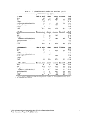 TABLE 10. CITY POPULATION (IN MILLION) BY NUMBER OF NATURAL HAZARDS,
                                                CLASS SIZE (2011) AND REGION
                                                     Natural hazard risk (1980-2000 )
           1-5 million                               No or low hazard 1 hazard 2 hazards               3+ hazards        Total
           Africa                                                 68.0         31.1            4.9                      104.0
           Asia                                                  107.3        177.9           72.1             6.9      364.3
           Europe                                                 57.8         23.5                                      81.3
           Latin America and the Caribbean                        34.3         69.9            6.6             1.6      112.5
           Northern America                                       47.4         38.4           12.3                       98.0
           Oceania                                                 7.6          7.2                                      14.8
           Total                                                 322.5        348.0           95.9             8.5      775.0

           5-10 million                              No or low hazard      1 hazard     2 hazards      3+ hazards        Total
           Africa                                                   8.8          5.1                                     13.9
           Asia                                                    77.3         70.4          38.2                      185.9
           Europe                                                  12.1          9.0                                     21.1
           Latin America and the Caribbean                                       8.7          14.6             6.0       29.4
           Northern America                                        26.5          5.9                                     32.5
           Oceania                                                                                                        0.0
           Total                                                 124.8          99.1          52.8             6.0      282.8

           10 million and over                       No or low hazard      1 hazard     2 hazards      3+ hazards        Total
           Africa                                                  22.4                                                  22.4
           Asia                                                    35.3         74.7          93.3            11.9      215.2
           Europe                                                  22.2                                                  22.2
           Latin America and the Caribbean                                      65.9                                     65.9
           Northern America                                                                   33.7                       33.7
           Oceania                                                                                                        0.0
           Total                                                   80.0       140.5          127.1            11.9      359.4

           1 million and over                        No or low hazard      1 hazard     2 hazards      3+ hazards        Total
           Africa                                                 99.2         36.1            4.9             0.0      140.3
           Asia                                                  220.0        323.0          203.6            18.8      765.3
           Europe                                                 92.2         32.5            0.0             0.0      124.7
           Latin America and the Caribbean                        34.3        144.5           21.2             7.7      207.7
           Northern America                                       73.9         44.3           46.1             0.0      164.2
           Oceania                                                 7.6          7.2            0.0             0.0       14.8
           Total                                                 527.3        587.7          275.8            26.4    1,417.2
             NOTE: No or low hazard represents a city that is not located in an area or a region that are in top three deciles
        of any six natural hazards analyzed.




United Nations Department of Economic and Social Affairs/Population Division                                                     21
World Urbanization Prospects: The 2011 Revision
 