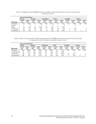 TABLE 11. NUMBER OF CITIES (750,000 INHABITANTS OR MORE IN 2011) BY RISK DECILE, TYPE OF NATURAL HAZARD
                                                         AND COASTAL STATUS


                 Type of natural hazard
                 Cyclone             Drought             Earthquake          Flood                 Landslide            Volcano
                 Coastal Inland Coastal        Inland     Coastal Inland      Coastal    Inland     Coastal Inland       Coastal      Inland
Risk decile        city      city       city    city       city     city        city      city       city    city         city         city
No hazard            138      308         87       110        196     314          45        83        233       364         242         385
1st-4th
decile                29        51        69       107         20      31          72       126
5-7th decile          26        13        40        86         13      20          38        45             9     21                          2
8-10th decile         50        18        47        87         14      25          88       136             1      5             1            3




     TABLE 12. POPULATION FOR CITIES OR URBAN AGGLOMERATIONS OF 750,000 INHABITANTS OR MORE IN 2011 (IN MILLIONS)
                              BY RISK DECILE, TYPE OF NATURAL HAZARD AND COASTAL STATUS


                 Type of natural hazard
                 Cyclone            Drought              Earthquake         Flood                 Landslide            Volcano
                 Coastal Inland Coastal        Inland     Coastal Inland     Coastal    Inland     Coastal Inland      Coastal       Inland
Risk decile       city      city      city      city       city     city       city      city       city    city         city         city
No hazard           364       668       298       244        559     690         85        151        709       765        732          829
1st-4th decile       92       112       196       234         40      59        182        248
5-7th decile         89        16       109       212         73      37        117        124         24       61                        4
8-10th decile       190        39       131       147         63      50        350        313          2       10           2            3




22                                                 United Nations Department of Economic and Social Affairs/Population Division
                                                                              World Urbanization Prospects: The 2011 Revision
 