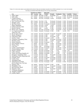 TABLE 13. CITIES AND URBAN AGGLOMERATIONS (WITH 5 MILLION OR MORE INHABITANTS IN 2011) EXPOSED TO AT LEAST ONE MAJOR
                             NATURAL HAZARD (8-10TH RISK DECILES OF NATURAL DISASTERS)

                                         Population (in million)     Risk decile
    City                                 2011 Location Type          Cyclone     Drought     Earthquake Flood      Landslide    Volcano
 1 Tokyo, Japan                          37.2 Coastal     Not Arid 8-10th    No hazard 5-7th             8-10th No hazard No hazard
 2 Delhi, India                          22.7 Inland      Semiarid No hazard 5-7th     No hazard         8-10th No hazard No hazard
 3 Ciudad de México                      20.4 Inland      Not Arid No hazard 1st-4th   No hazard         8-10th 5-7th     No hazard
   (Mexico City), Mexico
 4 New York-Newark, USA                  20.4   Coastal   Not Arid   5-7th       No hazard   No hazard   8-10th    No hazard    No hazard
 5 Shanghai, China                       20.2   Coastal   Not Arid   8-10th      No hazard   No hazard   8-10th    No hazard    No hazard
 6 São Paulo, Brazil                     19.9   Inland    Not Arid   No hazard   No hazard   No hazard   8-10th    No hazard    No hazard
 7 Dhaka, Bangladesh                     15.4   Coastal   Not Arid   1st-4th     1st-4th     No hazard   8-10th    No hazard    No hazard
 8 Kolkata (Calcutta), India             14.4   Coastal   Not Arid   5-7th       8-10th      No hazard   8-10th    No hazard    No hazard
 9 Karachi, Pakistan                     13.9   Coastal   Arid       1st-4th     8-10th      No hazard   1st-4th   No hazard    No hazard
10 Buenos Aires, Argentina               13.5   Coastal   Not Arid   No hazard   1st-4th     No hazard   8-10th    No hazard    No hazard
11 Los Angeles-Long Beach                13.4   Coastal   Semiarid   No hazard   8-10th      8-10th      1st-4th   5-7th        No hazard
   -Santa Ana, USA
12 Rio de Janeiro, Brazil                12.0   Coastal   Not Arid   No hazard   No hazard   No hazard   8-10th    No hazard    No hazard
13 Manila, Philippines                   11.9   Coastal   Not Arid   8-10th      1st-4th     8-10th      8-10th    No hazard    No hazard
14 Osaka-Kobe, Japan                     11.5   Coastal   Not Arid   8-10th      No hazard   5-7th       5-7th     No hazard    No hazard
15 Istanbul, Turkey                      11.3   Coastal   Not Arid   No hazard   1st-4th     8-10th      1st-4th   No hazard    No hazard
16 Guangzhou, Guangdong, China           10.8   Coastal   Not Arid   8-10th      No hazard   No hazard   8-10th    No hazard    No hazard
17 Shenzhen, China                       10.6   Coastal   Not Arid   8-10th      1st-4th     No hazard   8-10th    No hazard    No hazard
18 Jakarta, Indonesia                     9.8   Coastal   Not Arid   No hazard   5-7th       1st-4th     8-10th    No hazard    No hazard
19 Seoul, Republic of Korea               9.7   Inland    Not Arid   8-10th      1st-4th     No hazard   8-10th    No hazard    No hazard
20 Wuhan, China                           9.2   Inland    Not Arid   1st-4th     1st-4th     No hazard   8-10th    No hazard    No hazard
21 Lima, Peru                             9.1   Coastal   Arid       No hazard   1st-4th     8-10th      5-7th     No hazard    No hazard
22 London, United Kingdom                 9.0   Coastal   Not Arid   No hazard   1st-4th     No hazard   8-10th    No hazard    No hazard
23 Chennai (Madras), India                8.8   Coastal   Not Arid   1st-4th     8-10th      No hazard   5-7th     No hazard    No hazard
24 Bogotá, Colombia                       8.7   Inland    Not Arid   No hazard   5-7th       5-7th       8-10th    5-7th        No hazard
25 Lahore, Pakistan                       7.6   Inland    Semiarid   No hazard   8-10th      1st-4th     8-10th    No hazard    No hazard
26 Tehran, Iran (Islamic Republic of)     7.3   Inland    Semiarid   No hazard   5-7th       8-10th      5-7th     No hazard    No hazard
27 Dongguan, Guangdong, China             7.3   Coastal   Not Arid   8-10th      No hazard   No hazard   8-10th    No hazard    No hazard
28 Hong Kong, China, Hong Kong SAR        7.1   Coastal   Not Arid   8-10th      1st-4th     No hazard   8-10th    No hazard    No hazard
29 Chengdu, China                         6.7   Inland    Not Arid   No hazard   No hazard   No hazard   8-10th    No hazard    No hazard
30 Foshan, China                          6.5   Coastal   Not Arid   8-10th      No hazard   No hazard   8-10th    No hazard    No hazard
31 Ahmadabad, India                       6.4   Coastal   Semiarid   No hazard   8-10th      No hazard   5-7th     No hazard    No hazard
32 Thành Pho Ho Chí Minh                  6.4   Coastal   Not Arid   No hazard   5-7th       No hazard   8-10th    No hazard    No hazard
   (Ho Chi Minh City), Viet Nam
33 Santiago, Chile                        6.0   Inland    Semiarid   No hazard   8-10th      8-10th      8-10th    No hazard    No hazard
34 Philadelphia, USA                      5.9   Coastal   Not Arid   5-7th       No hazard   No hazard   8-10th    No hazard    No hazard
35 Belo Horizonte, Brazil                 5.5   Inland    Not Arid   No hazard   8-10th      No hazard   8-10th    No hazard    No hazard
36 Hangzhou, China                        5.4   Coastal   Not Arid   5-7th       No hazard   No hazard   8-10th    No hazard    No hazard
37 Chittagong, Bangladesh                 5.2   Coastal   Not Arid   5-7th       5-7th       5-7th       8-10th    No hazard    No hazard
38 Singapore, Singapore                   5.2   Coastal   Not Arid   No hazard   No hazard   No hazard   8-10th    No hazard    No hazard
39 Luanda, Angola                         5.1   Coastal   Semiarid   No hazard   8-10th      No hazard   1st-4th   No hazard    No hazard




United Nations Department of Economic and Social Affairs/Population Division                                               23
World Urbanization Prospects: The 2011 Revision
 