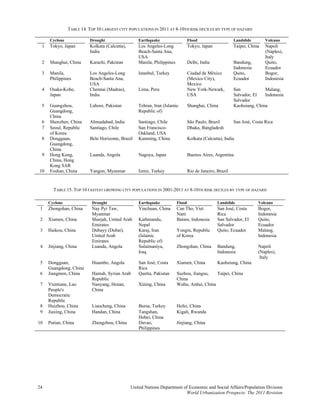TABLE 14. TOP 10 LARGEST CITY POPULATIONS IN 2011 AT 8-10TH RISK DECILES BY TYPE OF HAZARD

     Cyclone             Drought                   Earthquake                    Flood                    Landslide       Volcano
 1   Tokyo, Japan        Kolkata (Calcutta),       Los Angeles-Long              Tokyo, Japan             Taipei, China   Napoli
                         India                     Beach-Santa Ana,                                                       (Naples),
                                                   USA                                                                    Italy
 2   Shanghai, China     Karachi, Pakistan         Manila, Philippines           Delhi, India             Bandung,        Quito,
                                                                                                          Indonesia       Ecuador
 3   Manila,             Los Angeles-Long          Istanbul, Turkey              Ciudad de México         Quito,          Bogor,
     Philippines         Beach-Santa Ana,                                        (Mexico City),           Ecuador         Indonesia
                         USA                                                     Mexico
 4   Osaka-Kobe,         Chennai (Madras),         Lima, Peru                    New York-Newark,         San            Malang,
     Japan               India                                                   USA                      Salvador, El   Indonesia
                                                                                                          Salvador
 5   Guangzhou,          Lahore, Pakistan          Tehran, Iran (Islamic         Shanghai, China          Kaohsiung, China
     Guangdong,                                    Republic of)
     China
 6   Shenzhen, China     Ahmadabad, India          Santiago, Chile               São Paulo, Brazil        San José, Costa Rica
 7   Seoul, Republic     Santiago, Chile           San Francisco-                Dhaka, Bangladesh
     of Korea                                      Oakland, USA
 8   Dongguan,           Belo Horizonte, Brazil    Kunming, China                Kolkata (Calcutta), India
     Guangdong,
     China
 9   Hong Kong,          Luanda, Angola            Nagoya, Japan                 Buenos Aires, Argentina
     China, Hong
     Kong SAR
10   Foshan, China       Yangon, Myanmar           Izmir, Turkey                 Rio de Janeiro, Brazil


       TABLE 15. TOP 10 FASTEST GROWING CITY POPULATIONS IN 2001-2011 AT 8-10TH RISK DECILES BY TYPE OF HAZARD

     Cyclone              Drought                  Earthquake            Flood                   Landslide            Volcano
 1   Zhongshan, China     Nay Pyi Taw,             Yinchuan, China       Can Tho, Viet           San José, Costa      Bogor,
                          Myanmar                                        Nam                     Rica                 Indonesia
 2   Xiamen, China        Sharjah, United Arab     Kathmandu,            Batam, Indonesia        San Salvador, El     Quito,
                          Emirates                 Nepal                                         Salvador             Ecuador
 3   Haikou, China        Dubayy (Dubai),          Karaj, Iran           Yongin, Republic        Quito, Ecuador       Malang,
                          United Arab              (Islamic              of Korea                                     Indonesia
                          Emirates                 Republic of)
 4   Jinjiang, China      Luanda, Angola           Sulaimaniya,          Zhongshan, China        Bandung,             Napoli
                                                   Iraq                                          Indonesia            (Naples),
                                                                                                                       Italy
 5   Dongguan,            Huambo, Angola           San José, Costa       Xiamen, China           Kaohsiung, China
     Guangdong, China                              Rica
 6   Jiangmen, China      Hamah, Syrian Arab       Quetta, Pakistan      Suzhou, Jiangsu,   Taipei, China
                          Republic                                       China
 7   Vientiane, Lao       Nanyang, Henan,          Xining, China         Wuhu, Anhui, China
     People's             China
     Democratic
     Republic
 8   Huizhou, China       Liaocheng, China         Bursa, Turkey         Hefei, China
 9   Jiaxing, China       Handan, China            Tangshan,             Kigali, Rwanda
                                                   Hebei, China
10   Putian, China        Zhengzhou, China         Davao,                Jinjiang, China
                                                   Philippines




24                                             United Nations Department of Economic and Social Affairs/Population Division
                                                                          World Urbanization Prospects: The 2011 Revision
 