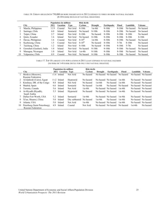TABLE 16. URBAN AREAS (WITH 750,000 OR MORE INHABITANTS IN 2011) EXPOSED TO THREE OR MORE NATURAL HAZARDS
                                      (8-10TH RISK DECILES OF NATURAL DISASTERS)

                                 Population (in million)       Risk decile
     City                        2011 Location Type            Cyclone       Drought     Earthquake     Flood    Landslide    Volcano
 1   Manila, Philippines         11.9   Coastal    Not Arid    8-10th        1st-4th     8-10th         8-10th   No hazard    No hazard
 2   Santiago, Chile              6.0   Inland     Semiarid    No hazard     8-10th      8-10th         8-10th   No hazard    No hazard
 3   Taipei, China               2.7    Inland     Not Arid    8-10th        No hazard   8-10th         8-10th   8-10th       No hazard
 4   Quito, Ecuador              1.6    Inland     Not Arid    No hazard     8-10th      8-10th         8-10th   8-10th       8-10th
 5   Davao, Philippines          1.6    Coastal    Not Arid    8-10th        1st-4th     8-10th         8-10th   No hazard    No hazard
 6   Kaohsiung, China            1.5    Coastal    Not Arid    8-10th        No hazard   8-10th         5-7th    8-10th       No hazard
 7   Taichung, China              1.2   Inland     Not Arid    8-10th        No hazard   8-10th         8-10th   5-7th        No hazard
 8   Guwahati (Gauhati), India    1.0   Inland     Not Arid    No hazard     8-10th      8-10th         8-10th   No hazard    No hazard
 9   Managua, Nicaragua           1.0   Inland     Not Arid    1st-4th       8-10th      8-10th         8-10th   No hazard    No hazard
10   Valparaíso, Chile            0.9   Coastal    Not Arid    No hazard     8-10th      8-10th         8-10th   No hazard    No hazard

                  TABLE 17. TOP 10 LARGEST CITY POPULATIONS IN 2011 LEAST EXPOSED TO NATURAL HAZARDS
                              (NO RISK OR 1-4TH RISK DECILE FOR ONLY ONE NATURAL DISASTER)

                                   Population (in million)            Risk decile
     City                          2011 Location Type                 Cyclone     Drought   Earthquake      Flood      Landslide   Volcano
 1   Moskva (Moscow),              11.6 Inland     Not Arid       No hazard      No hazard No hazard No hazard        No hazard No hazard
     Russian Federation
 2   Al-Qahirah (Cairo), Egypt     11.2 Inland     Hyperarid      No hazard     No hazard   No hazard    1st-4th      No hazard    No hazard
 3   Kinshasa, DR. of the Congo     8.8 Inland     Not Arid       No hazard     1st-4th     No hazard    1st-4th      No hazard    No hazard
 4   Madrid, Spain                  6.6 Inland     Semiarid       No hazard     1st-4th     No hazard    No hazard    No hazard    No hazard
 5   Toronto, Canada                5.6 Inland     Not Arid       1st-4th       No hazard   No hazard    1st-4th      No hazard    No hazard
 6   Ar-Riyadh (Riyadh),           5.5 Inland      Hyperarid      No hazard     No hazard   No hazard    1st-4th      No hazard    No hazard
     Saudi Arabia
 7   Dallas-Fort Worth, USA         5.2 Inland     Semiarid       1st-4th       No hazard   No hazard    1st-4th      No hazard    No hazard
 8   Xi'an, Shaanxi, China          5.0 Inland     Dry subhumid   No hazard     1st-4th     No hazard    1st-4th      No hazard    No hazard
 9   Atlanta, USA                   5.0 Inland     Not Arid       1st-4th       No hazard   No hazard    1st-4th      No hazard    No hazard
10   Peterburg (Saint Petersburg), 4.9 Inland      Coastal        Not Arid      No hazard   No hazard    No hazard    1st-4th      No hazard
     Russian Federation




United Nations Department of Economic and Social Affairs/Population Division                                                 25
World Urbanization Prospects: The 2011 Revision
 