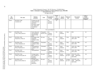 28




                                                                                                                       World Urbanization Prospects: The 2011 Revision - CD-ROM Edition
                                                                                                                 Table A: Schematic Contents of Dataset on Urban and Rural Areas, 1950-2050
                                                                                                                                           POP/DB/WUP/Rev.2011/1
                                                                                                                                              All rights reserved.

                                                                                                                                                                          Number                                                      Table in
                                                                                  File                                 Indicator                       Geographical           of        Type of    Reference          Time period      World
                                                                                                    File name                              Units
                                                                                number                                 presented                         coverage         countries    indicator     date               covered     Urbanization
                                                                                                                                                                           or areas                                                  Prospects
                                                                               File 0    WUP2011-F00-              Location list with                   All                 231
                                                                                         Locations.xls             codes (numerical                     countries
                                                                                                                   and ISO3),                           and areas
                                                                                                                   description, major
                                                                                                                   area, region and
                                                                                                                   development
                                                                                                                   group.
                                                                                                                                                   Five-year Indicators

                                                                               File 1    WUP2011-F01-              Total, urban and     Thousands       All                 231       Stock        1 July      2011                     A.1
                                                                                         Total_Urban_Rural.xls     rural population     and Per cent    countries                     indicator
United Nations Department of Economic and Social Affairs/Population Division




                                                                                                                   and percentage                       and areas
                                                                                                                   urban
                                                                               File 2    WUP2011-F02-              Percentage of the    Per cent        All                 231       Stock        1 July      1950, 1955, 1960,…       A.2
                                                                                         Proportion_Urban.xls      population                           countries                     indicator                2045, 2050
                                                                                                                   residing in urban                    and areas
                                                                                                                   areas
                                                                               File 3    WUP2011-F03-              Total population     Thousands       All                 231       Stock        1 July      1950, 1955, 1960,…       A.3
                                                                                         Urban_Population.xls      residing in urban                    countries                     indicator                2045, 2050
                                                                                                                   areas                                and areas
                                                                               File 4    WUP2011-F04-              Total population     Thousands       All                 231       Stock        1 July      1950, 1955, 1960,…       A.4
                            World Urbanization Prospects: The 2011 Revision




                                                                                         Rural_Population.xls      residing in rural                    countries                     indicator                2045, 2050
                                                                                                                   areas                                and areas
                                                                               File 5    WUP2011-F05-              Total population     Thousands       All                 231       Stock        1 July      1950, 1955, 1960,…       A.5
                                                                                         Total_Population.xls                                           countries                     indicator                2045, 2050
                                                                                                                                                        and areas
                                                                               File 6    WUP2011-F06-              Average annual       Per cent        All                 231       Period       Average     1950-1955, 1955-         A.6
                                                                                         Urban_Growth_Rate.xls     rate of change of                    countries                     indicator    per year    1960,… 2040-2045,
                                                                                                                   the urban                            and areas                                              2045-2050
                                                                                                                   population
                                                                               File 7    WUP2011-F07-              Average annual       Per cent        All                 231       Period       Average     1950-1955, 1955-         A.7
                                                                                         Rural_Growth_Rate.xls     rate of change of                    countries                     indicator    per year    1960,… 2040-2045,
                                                                                                                   the rural                            and areas                                              2045-2050
                                                                                                                   population
 