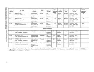 World Urbanization Prospects: The 2011 Revision
United Nations Department of Economic and Social Affairs/Population Division

                                                                                                                                                                                 Number                                                        Table in
                                                                                  File                                            Indicator                       Geographical       of          Type of    Reference        Time period        World
                                                                                                       File name                                      Units
                                                                                number                                            presented                         coverage     countries      indicator     date             covered       Urbanization
                                                                                                                                                                                  or areas                                                    Prospects
                                                                               File 8      WUP2011-F08-                       Average annual      Per cent         All             231         Period       Average     1950-1955, 1955-         A.8
                                                                                           Total_Growth_Rate.xls              rate of change of                    countries                   indicator    per year    1960,… 2040-2045,
                                                                                                                              the total                            and areas                                            2045-2050
                                                                                                                              population
                                                                               File 9      WUP2011-F09-                       Average annual      Per cent         All             231         Period       Average     1950-1955, 1955-         A.9
                                                                                           Urbanization_Rate.xls              rate of change of                    countries                   indicator    per year    1960,… 2040-2045,
                                                                                                                              the percentage                       and areas                                            2045-2050
                                                                                                                              urban
                                                                               File 10     WUP2011-F10-                       Average annual      Per cent         All             231         Period       Average     1950-1955, 1955-         A.10
                                                                                           Rate_Proportion_Rural.xls          rate of change of                    countries                   indicator    per year    1960,… 2040-2045,
                                                                                                                              the percentage                       and areas                                            2045-2050
                                                                                                                              rural
                                                                                                                                                             Annual Indicators

                                                                               File 18     WUP2011-F18-                       Total population    Thousands        All           231         Stock          1 July      1950, 1951, 1952,…
                                                                                           Total_Population_Annual.xls                                             countries                 indicator                  2049, 2050
                                                                                                                                                                   and areas
                                                                               File 19     WWUP2011-F19-                      Total population    Thousands        All           231         Stock          1 July      1950, 1951, 1952,…
                                                                                           Urban_Population_Annual.xls        residing in urban                    countries                 indicator                  2049, 2050
                                                                                                                              areas                                and areas
                                                                               File 20     WUP2011-F20-                       Total population    Thousands        All           231         Stock          1 July      1950, 1951, 1952,…
                                                                                           Rural_Population_Annual.xls        residing in rural                    countries                 indicator                  2049, 2050
                                                                                                                              areas                                and areas
                                                                               File 21     WUP2011-F21-                       Percentage of the   Per cent         All           231         Stock          1 July      1950, 1951, 1952,…
                                                                                           Proportion_Urban_Annual.xls        population                           countries                 indicator                  2049, 2050
                                                                                                                              residing in urban                    and areas
                                                                                                                              areas

                                                                               Suggested citation: United Nations, Department of Economic and Social Affairs, Population Division (2010). World Urbanization Prospects: The 2011 Revision. CD-ROM Edition -
                                                                               Data in digital form (POP/DB/WUP/Rev.2011).
                                           29
 