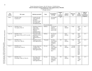 30

                                                                                                                             World Urbanization Prospects: The 2011 Revision - CD-ROM Edition
                                                                                                                           Table B: Schematic Contents of Dataset on Urban Agglomerations, 1950-2025
                                                                                                                                                   POP/DB/WUP/Rev.2011/2
                                                                                                                                                       All rights reserved.

                                                                                                                                                                                           Number                                          Table in
                                                                                                                                                                                                                                Time
                                                                                 File                                                                                   Geographical           of       Type of    Reference                World
                                                                                                      File name                  Indicator presented       Units                                                                period
                                                                               number                                                                                     coverage         countries   indicator     date                Urbanization
                                                                                                                                                                                                                               covered
                                                                                                                                                                                            or areas                                      Prospects
                                                                               File 0     WUP2011-F00-                            Location list with                      All countries        231
                                                                                          Locations.xls                           codes (numerical                        and areas
                                                                                                                                  and ISO3),
                                                                                                                                  description, major
                                                                                                                                  area, region and
                                                                                                                                  development group.
                                                                                                                                                         Five-year Indicators
                                                                               File 11a   WUP2011-F11a-                           Population of the 30   Millions         The 30 most          …       Stock        1 July     1950,         A.11
                                                                                          30_Largest_Cities.xls                   largest urban                           populous                     indicator               1955,….
                                                                                                                                  agglomerations                          cities at each                                       , 2020,
                                                                                                                                  ranked by                               point in time                                        2025
United Nations Department of Economic and Social Affairs/Population Division




                                                                                                                                  population size at
                                                                                                                                  each point in time
                                                                               File 11b   WUP2011-F11b-                           Time series of the      Millions        The 30 most          …       Stock        1 July     1950,         A.11
                                                                                          30_Largest_Cities_in_2011_by_time.      population of the 30                    populous                     indicator               1955,….
                                                                                          xls                                     largest urban                           cities in                                            , 2020,
                                                                                                                                  agglomerations in                       2011                                                 2025
                                                                                                                                  2011
                                                                               File 12    WUP2011-F12-                            Population of each      Thousands       All cities          230      Stock        1 July     1950,         A.12
                                                                                          Cities_Over_750K.xls                    urban agglomeration                     with 750,000                 indicator               1955,….
                                                                                                                                                                          inhabitants                                          , 2020,
                           World Urbanization Prospects: The 2011 Revision




                                                                                                                                                                          or more in                                           2025
                                                                                                                                                                          2011
                                                                               File 14    WUP2011-F14-                            Average annual rate     Per cent        All cities          230      Stock        Average    1950-         A.14
                                                                                          Growth_Rate_Cities.xls                  of change of the                        with 750,000                 indicator    per year   1955,
                                                                                                                                  population of each                      inhabitants                                          1955-
                                                                                                                                  urban agglomeration                     or more in                                           1960,….
                                                                                                                                                                          2011                                                 2015-
                                                                                                                                                                                                                               2020,
                                                                                                                                                                                                                               2020-
                                                                                                                                                                                                                               2025

                                                                               File 15    WUP2011-F15-                            Percentage of the       Per cent        All cities          230      Stock        1 July     1950,         A.15
                                                                                          Percentage_Urban_in_Cities.xls          urban population                        with 750,000                 indicator               1955,….
                                                                                                                                  residing in each                        inhabitants                                          , 2020,
                                                                                                                                  urban agglomeration                     or more in                                           2025
                                                                                                                                                                          2011
 