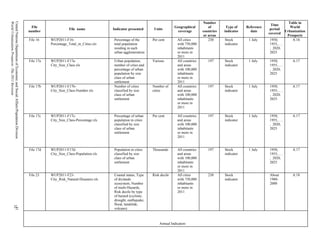 World Urbanization Prospects: The 2011 Revision
United Nations Department of Economic and Social Affairs/Population Division

                                                                                                                                                                                  Number                                          Table in
                                                                                                                                                                                                                       Time
                                                                                 File                                                                            Geographical         of       Type of    Reference                World
                                                                                                      File name             Indicator presented     Units                                                              period
                                                                               number                                                                              coverage       countries   indicator     date                Urbanization
                                                                                                                                                                                                                      covered
                                                                                                                                                                                   or areas                                      Prospects
                                                                               File 16    WUP2011-F16-                      Percentage of the      Per cent       All cities          230     Stock        1 July     1950,         A.16
                                                                                          Percentage_Total_in_Cities.xls    total population                      with 750,000                indicator               1955,….
                                                                                                                            residing in each                      inhabitants                                         , 2020,
                                                                                                                            urban agglomeration                   or more in                                          2025
                                                                                                                                                                  2011
                                                                               File 17a   WUP2011-F17a-                     Urban population,      Various        All countries      197      Stock        1 July     1950,         A.17
                                                                                          City_Size_Class.xls               number of cities and                  and areas                   indicator               1955,….
                                                                                                                            percentage of urban                   with 100,000                                        , 2020,
                                                                                                                            population by size                    inhabitants                                         2025
                                                                                                                            class of urban                        or more in
                                                                                                                            settlement                            2011
                                                                               File 17b   WUP2011-F17b-                     Number of cities       Number of      All countries      197      Stock        1 July     1950,         A.17
                                                                                          City_Size_Class-Number.xls        classified by size     cities         and areas                   indicator               1955,….
                                                                                                                            class of urban                        with 100,000                                        , 2020,
                                                                                                                            settlement                            inhabitants                                         2025
                                                                                                                                                                  or more in
                                                                                                                                                                  2011

                                                                               File 17c   WUP2011-F17c-                     Percentage of urban    Per cent       All countries      197      Stock        1 July     1950,         A.17
                                                                                          City_Size_Class-Percentage.xls    population in cities                  and areas                   indicator               1955,….
                                                                                                                            classified by size                    with 100,000                                        , 2020,
                                                                                                                            class of urban                        inhabitants                                         2025
                                                                                                                            settlement                            or more in
                                                                                                                                                                  2011


                                                                               File 17d   WUP2011-F17d-                     Population in cities   Thousands      All countries      197      Stock        1 July     1950,         A.17
                                                                                          City_Size_Class-Population.xls    classified by size                    and areas                   indicator               1955,….
                                                                                                                            class of urban                        with 100,000                                        , 2020,
                                                                                                                            settlement                            inhabitants                                         2025
                                                                                                                                                                  or more in
                                                                                                                                                                  2011
                                                                               File 23    WUP2011-F23-                      Coastal status, Type   Risk decile    All cities         230      Stock                   About         A.18
                                                                                          City_Risk_Natural-Disasters.xls   of drylands                           with 750,000                indicator               1980-
                                                                                                                            ecosystem, Number                     inhabitants                                         2000
                                                                                                                            of multi-Hazards,                     or more in
                                                                                                                            Risk decile by type                   2011
                                                                                                                            of hazard (cyclone,
                                                                                                                            drought, earthquake,
                                                                                                                            flood, landslide,
                             32
                              31




                                                                                                                            volcano)



                                                                                                                                                       Annual Indicators
 