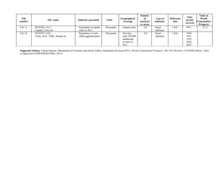 Number                                                Table in
                                                                                                                                                            Time
  File                                                                                        Geographical           of        Type of      Reference                   World
                         File name                    Indicator presented        Units                                                                      period
number                                                                                          coverage         countries    indicator       date                   Urbanization
                                                                                                                                                           covered
                                                                                                                  or areas                                            Prospects
File 13       WUP2011-F13-                             Population of capital   Thousands        Capital cities       231      Stock           1 July       2011          A.13
              Capital_Cities.xls                       cities in 2011                                                         indicator
File 22       WUP2011-F22-                             Population of each      Thousands        All cities          231       Stock           1 July       1950,
              Cities_Over_750K_Annual.xls              urban agglomeration                      with 750,000                  indicator                    1951,
                                                                                                inhabitants                                                1952,…
                                                                                                or more in                                                 2024,
                                                                                                2011                                                       2025

Suggested citation: United Nations, Department of Economic and Social Affairs, Population Division (2012). World Urbanization Prospects: The 2011 Revision. CD-ROM Edition - Data
in digital form (POP/DB/WUP/Rev.2011).
 