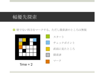 幅優先探索索

¤  壁でない四⽅方をマークする、ただし探索索済のところは無視

                 スタート

                 チェックポイント

                 直前に⾒見見たところ

                 探索索済

                 マーク
   Time = 2
 
