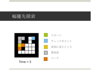 幅優先探索索


            スタート

            チェックポイント

            直前に⾒見見たところ

            探索索済

            マーク
 Time = 3
 