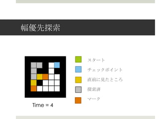 幅優先探索索


            スタート

            チェックポイント

            直前に⾒見見たところ

            探索索済

            マーク
 Time = 4
 