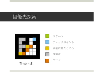 幅優先探索索


            スタート

            チェックポイント

            直前に⾒見見たところ

            探索索済

            マーク
 Time = 5
 