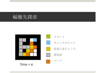 幅優先探索索


            スタート

            チェックポイント

            直前に⾒見見たところ

            探索索済

            マーク
 Time = 6
 